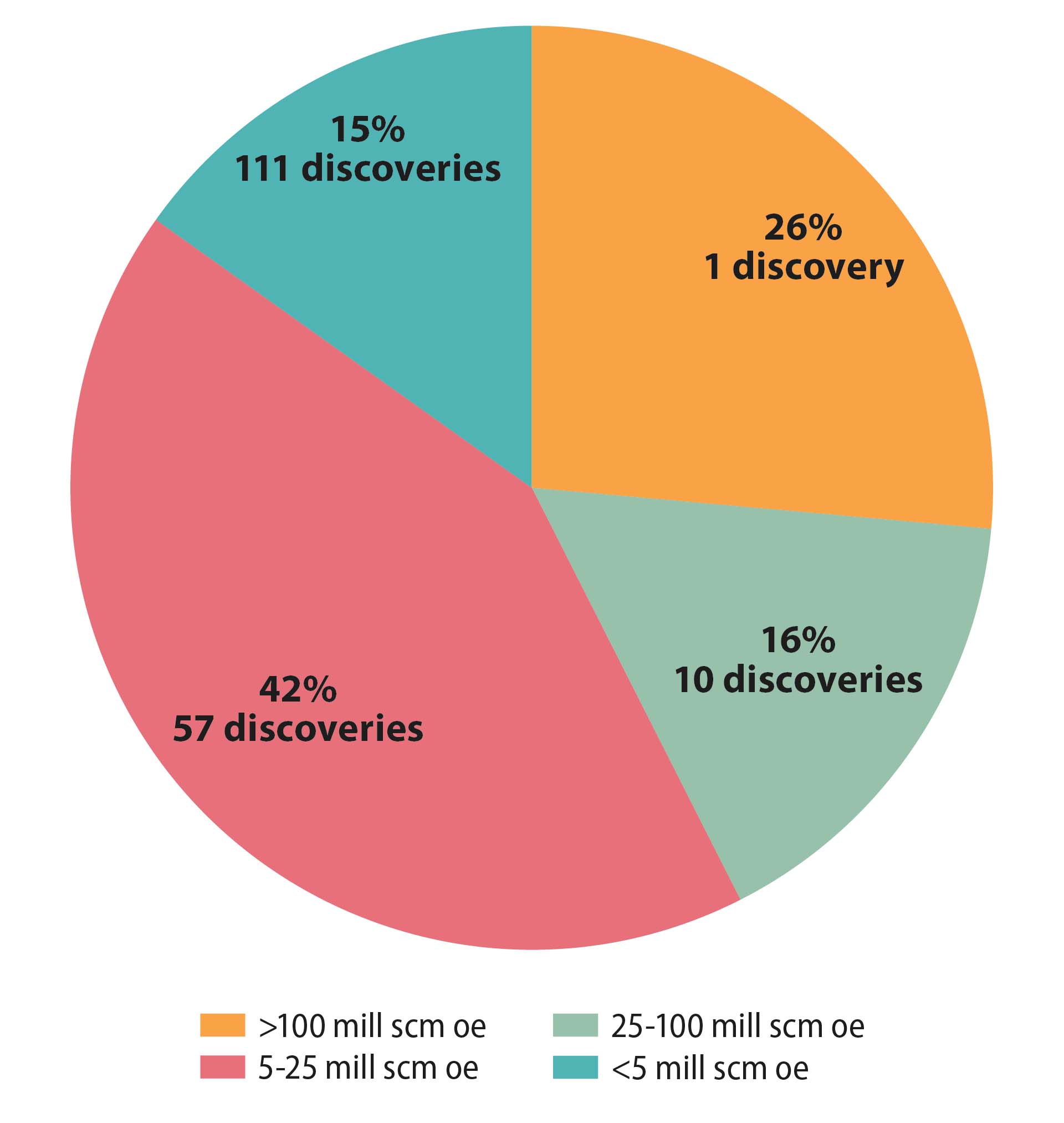 Figure 4.10 NPV contribution from various discovery sizes in 2000-19 (seven per cent discount rate, excluding exploration costs)