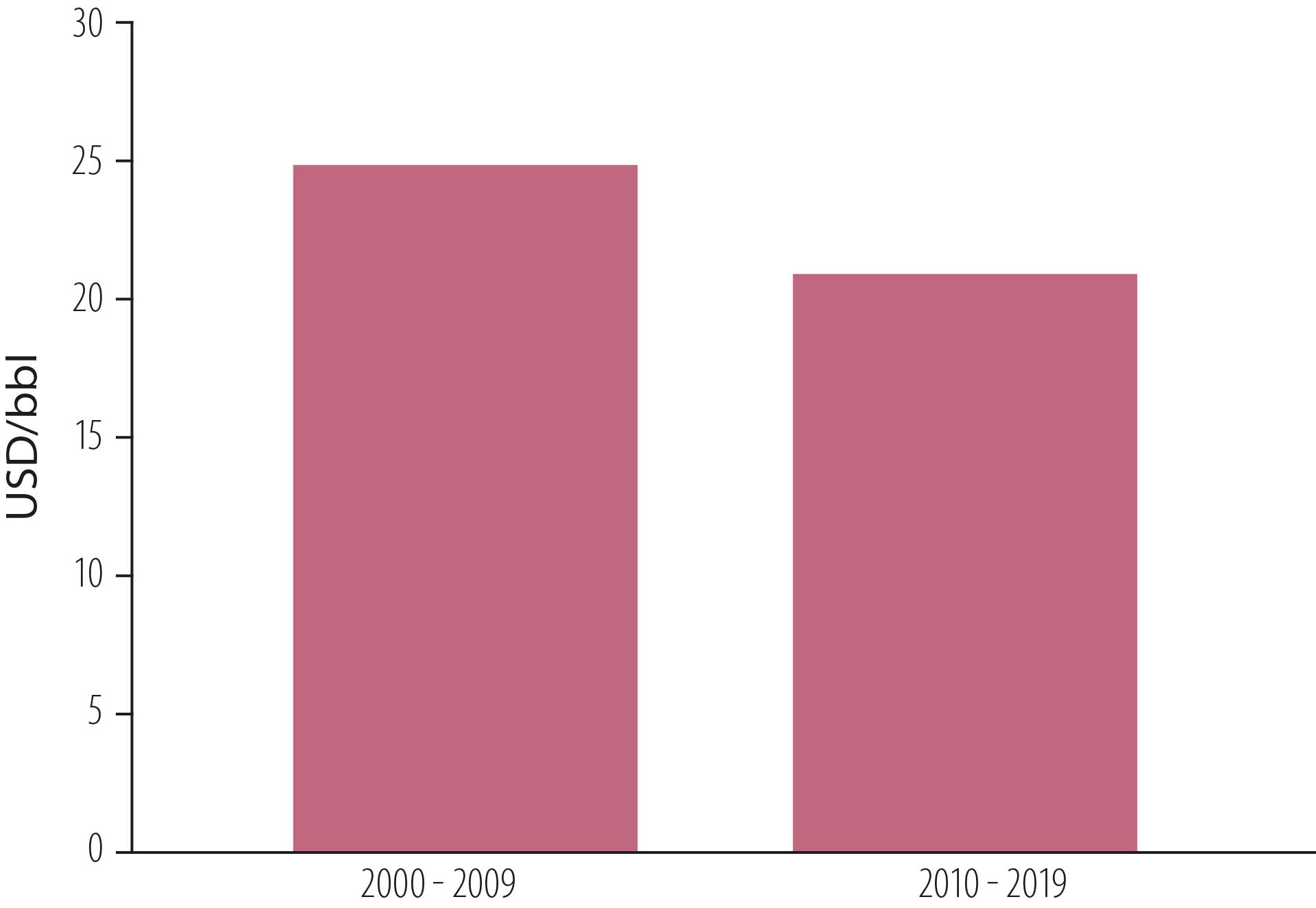Figure 4.11 Unit costs for discoveries in 2000-09 and 2010-19