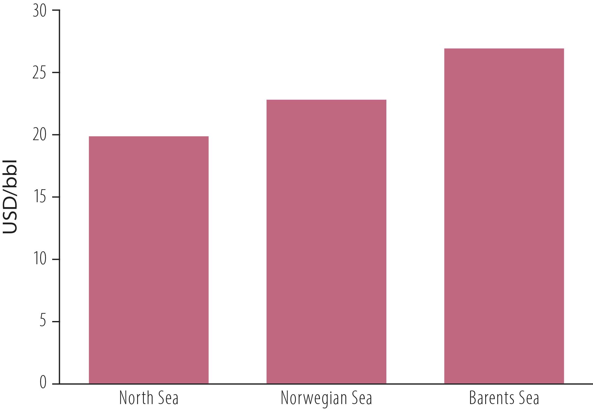 Figure 4.12 Unit costs for discoveries in 2000-2019 by region