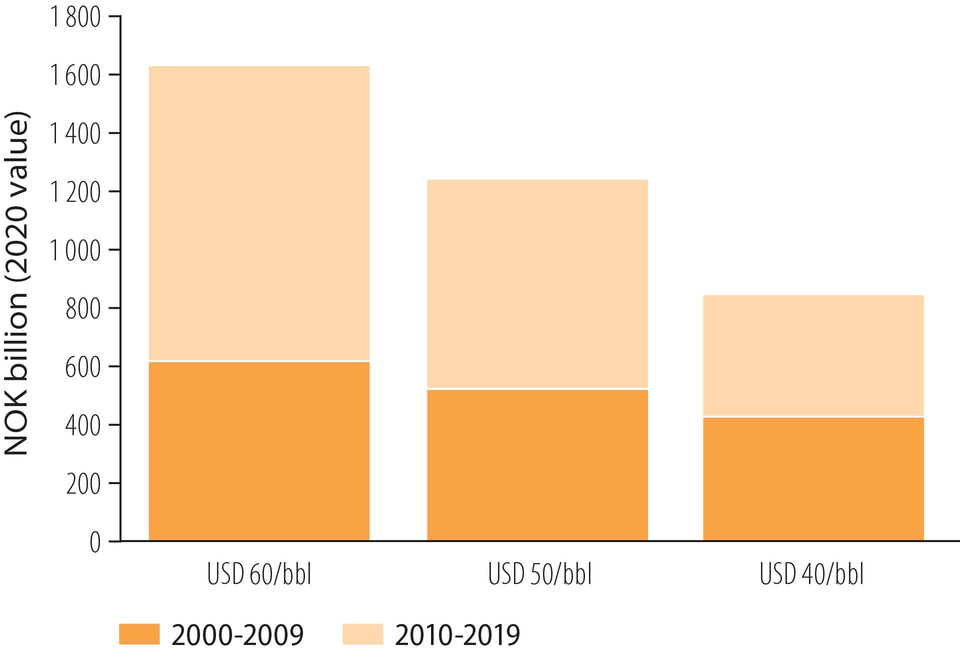 Figure 4.13 NPV from exploration at different prices and seven per cent discount rate, 2000-19