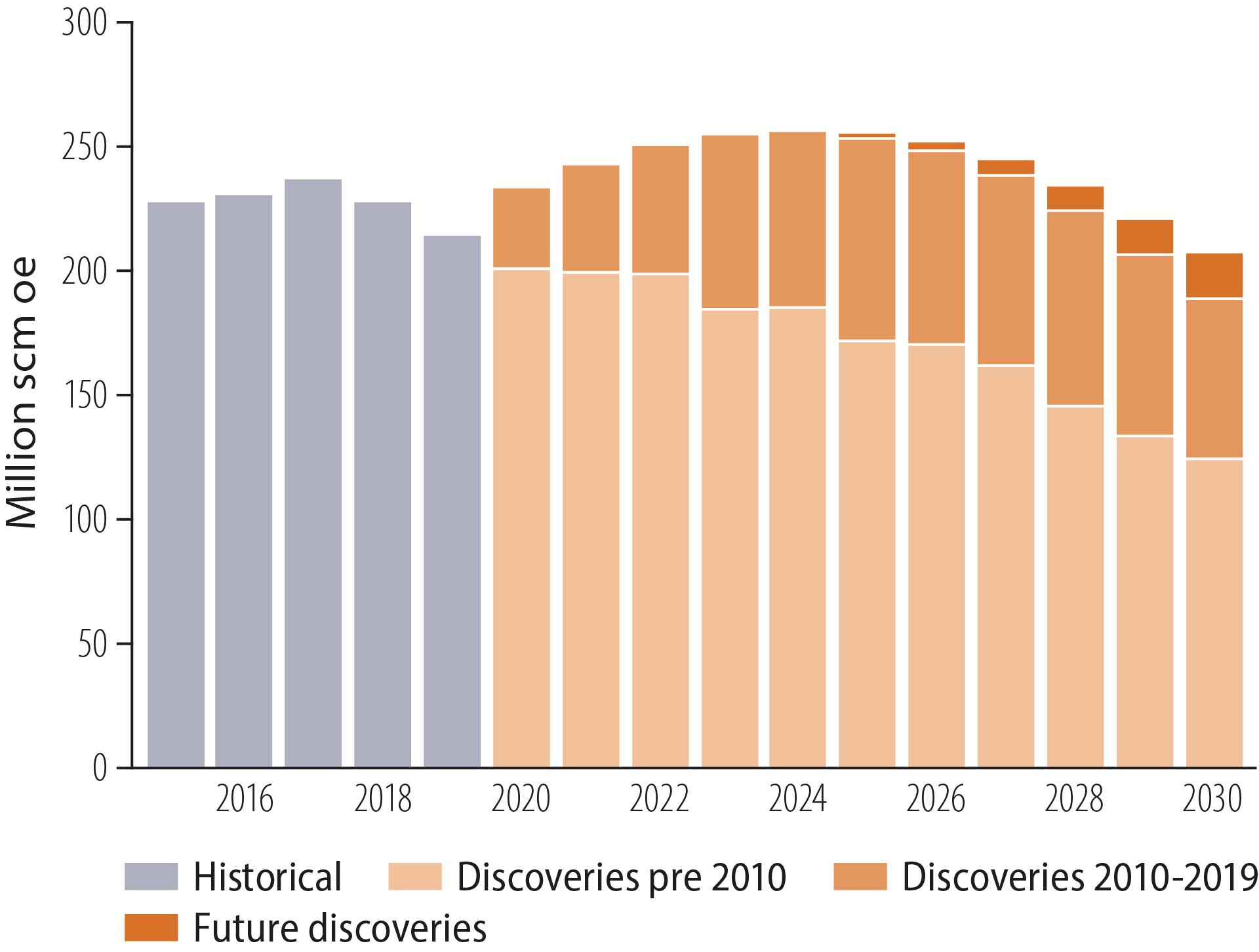 Figure 4.17 Historical and future production