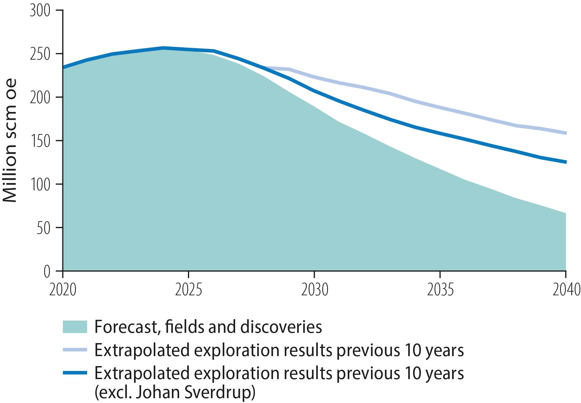 Figure 4.18 Extrapolated production