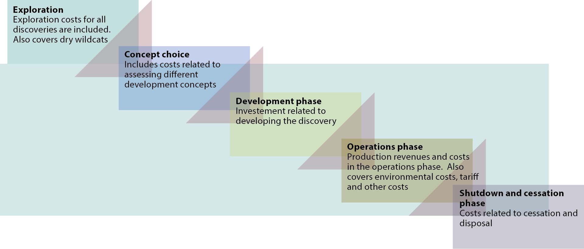 Figure 4.6 The various elements included in the analysis