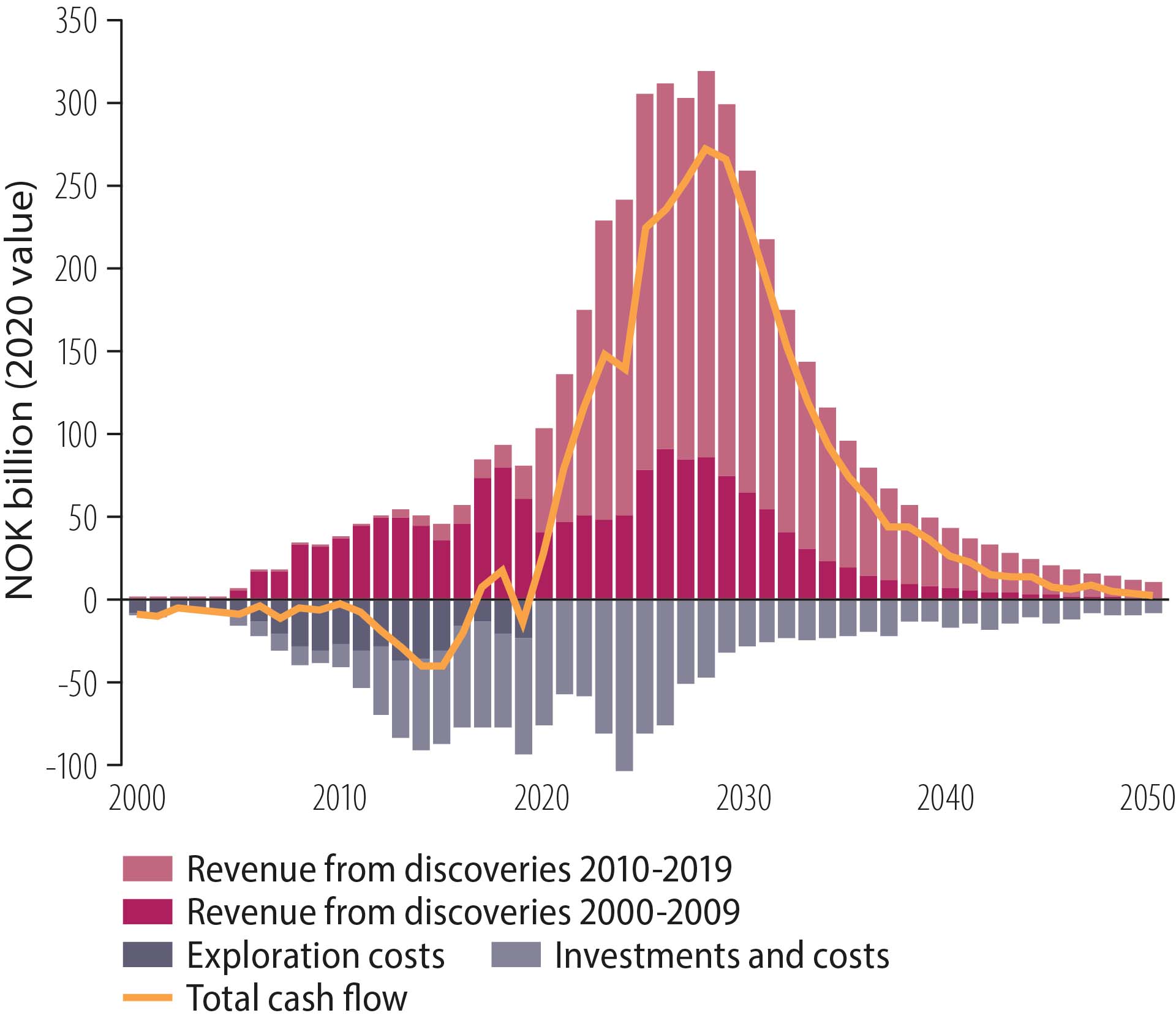 Figure 4.8 Cash flow from exploration, 2000-19