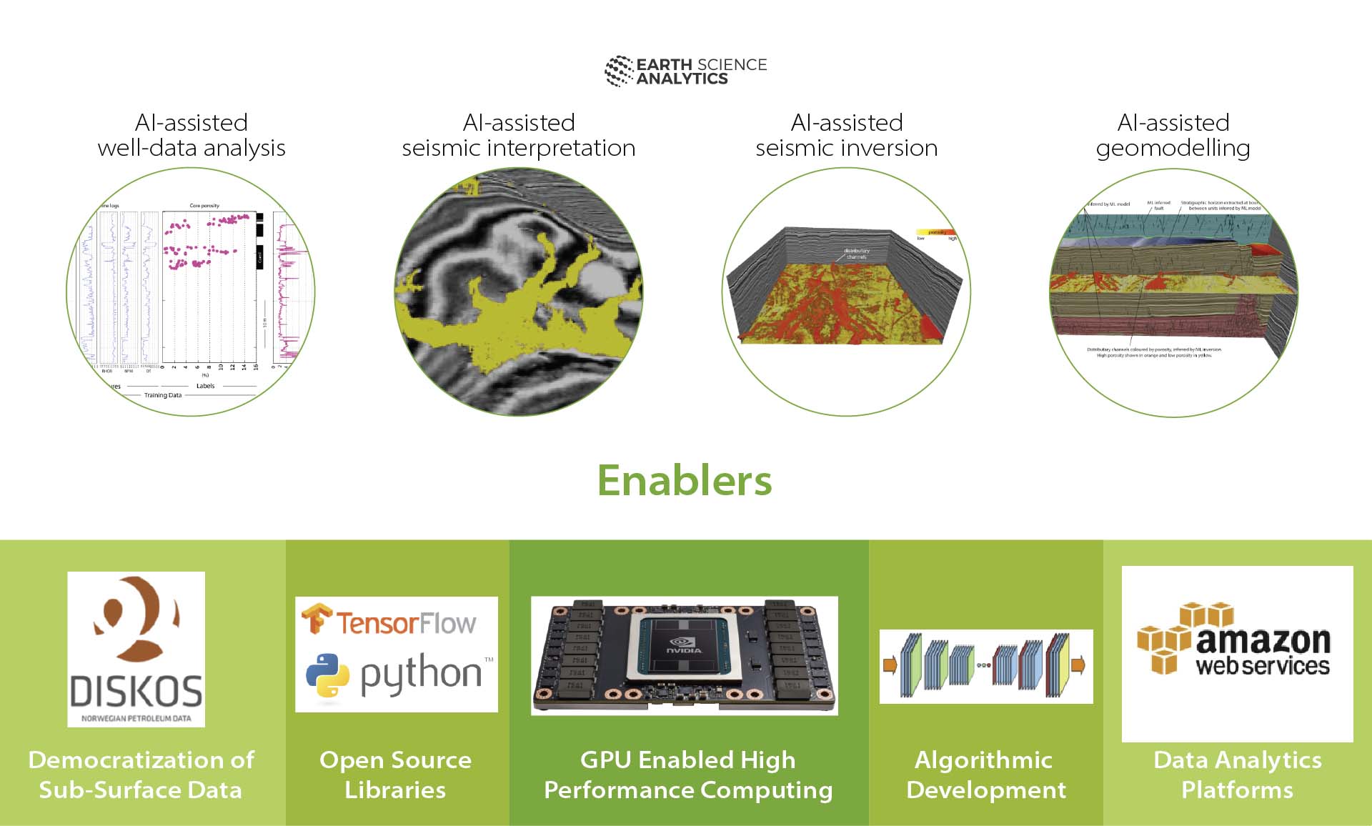Figure 5.11 Factors for realising the value potential related to digitalisation in the exploration phase.