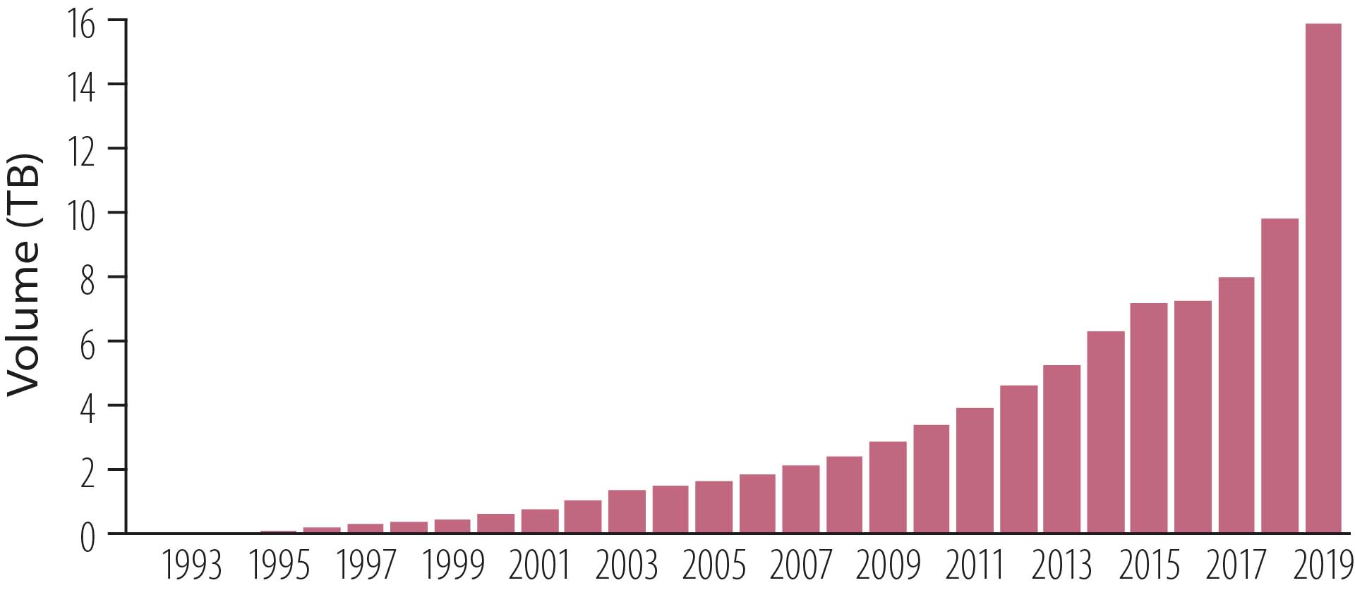 Figure 5.3 Development of well data volume in Diskos, 1994-2019