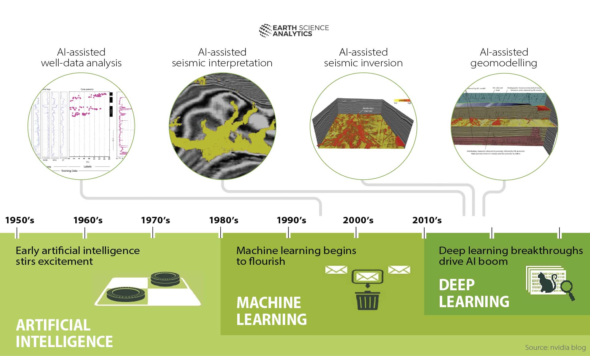 Figure 5.9 AI and data analysis. Source: modified from Earth Science Analytics and Nvidia blog (2018).