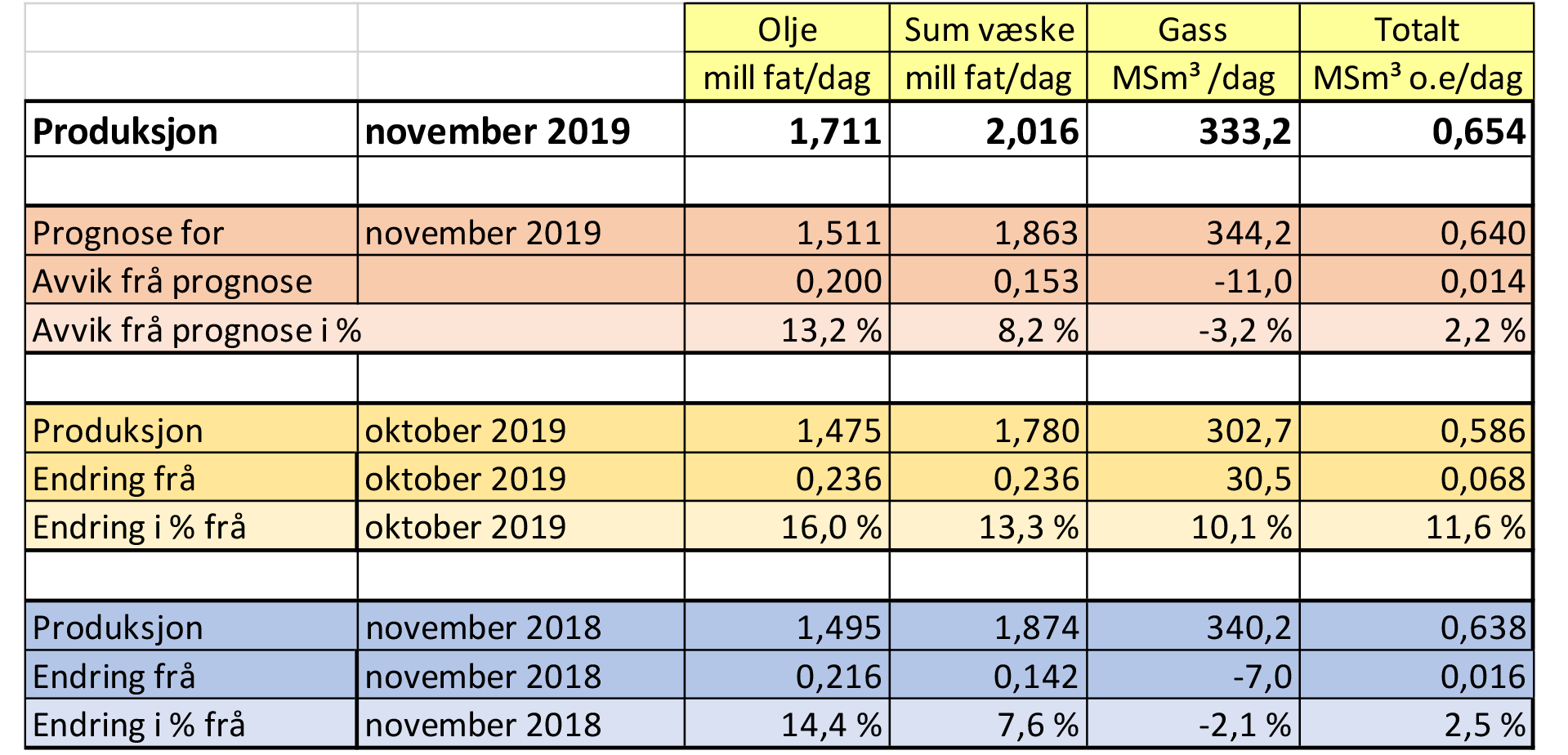 Produksjon november 2019