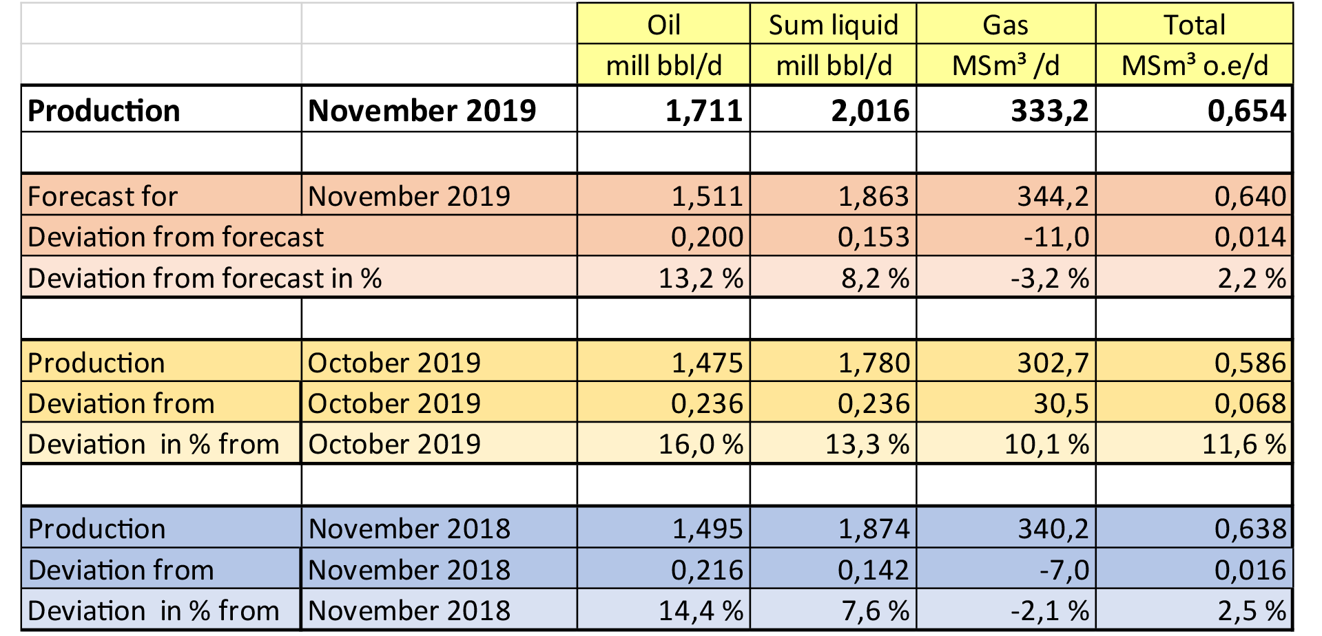 Production November 2019