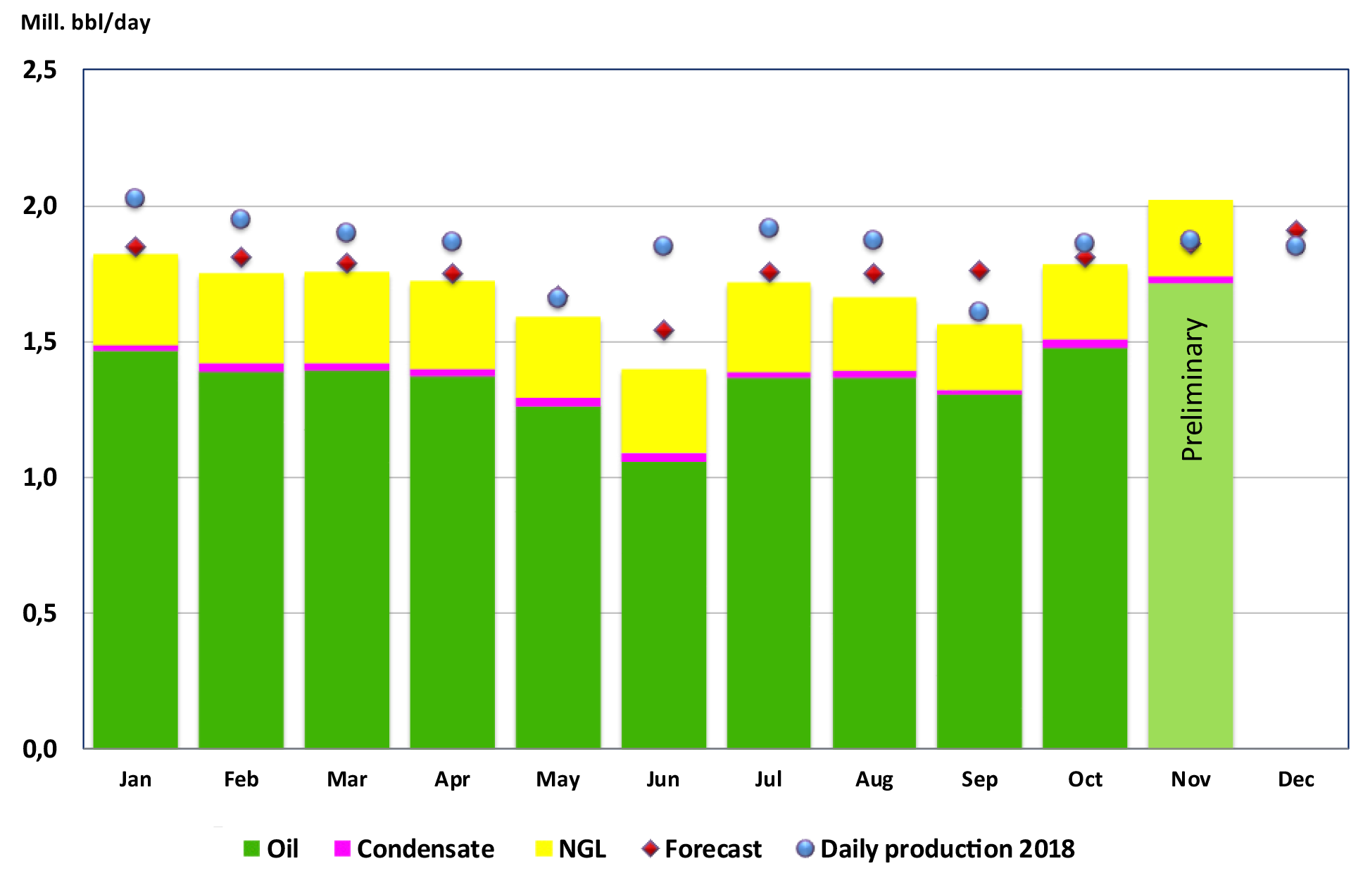 Liquid production 2019