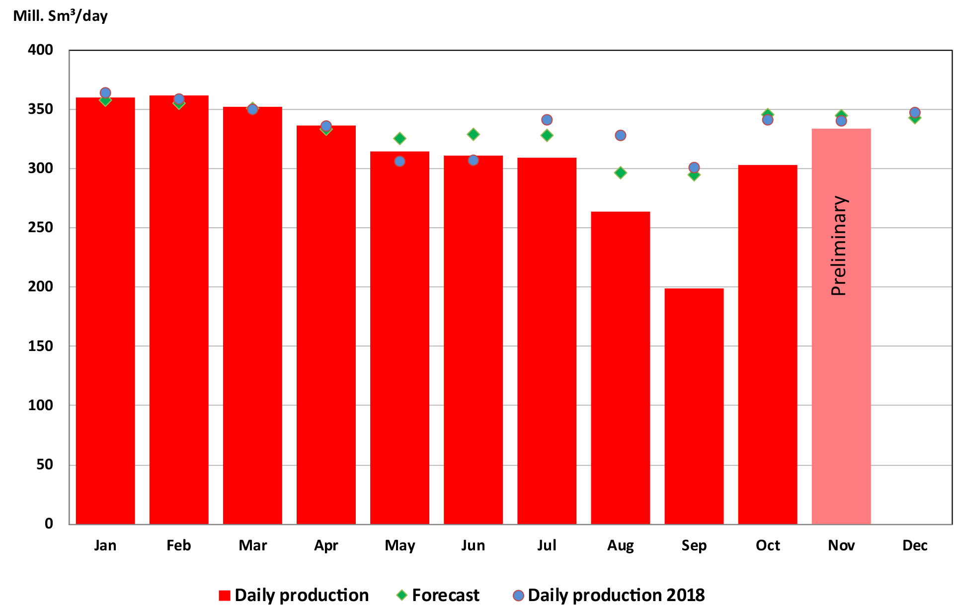 Gas production 2019