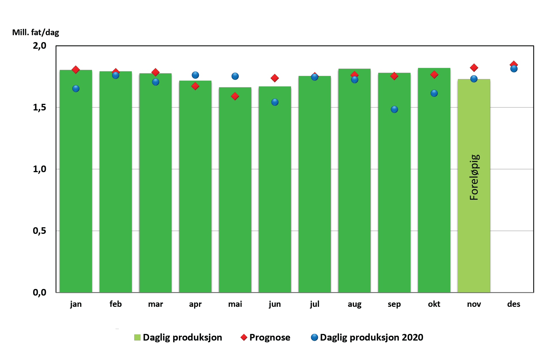 Figur som viser oljeproduksjon 2021