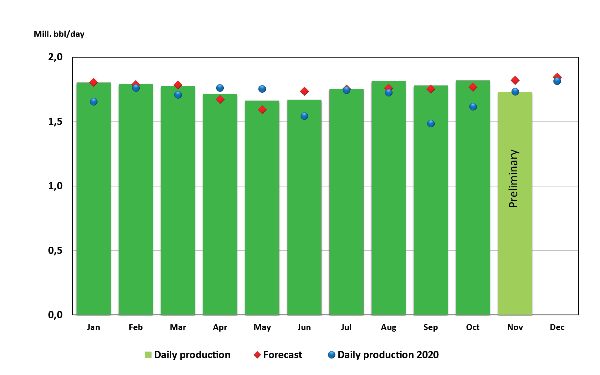 Figure of oil production 2021