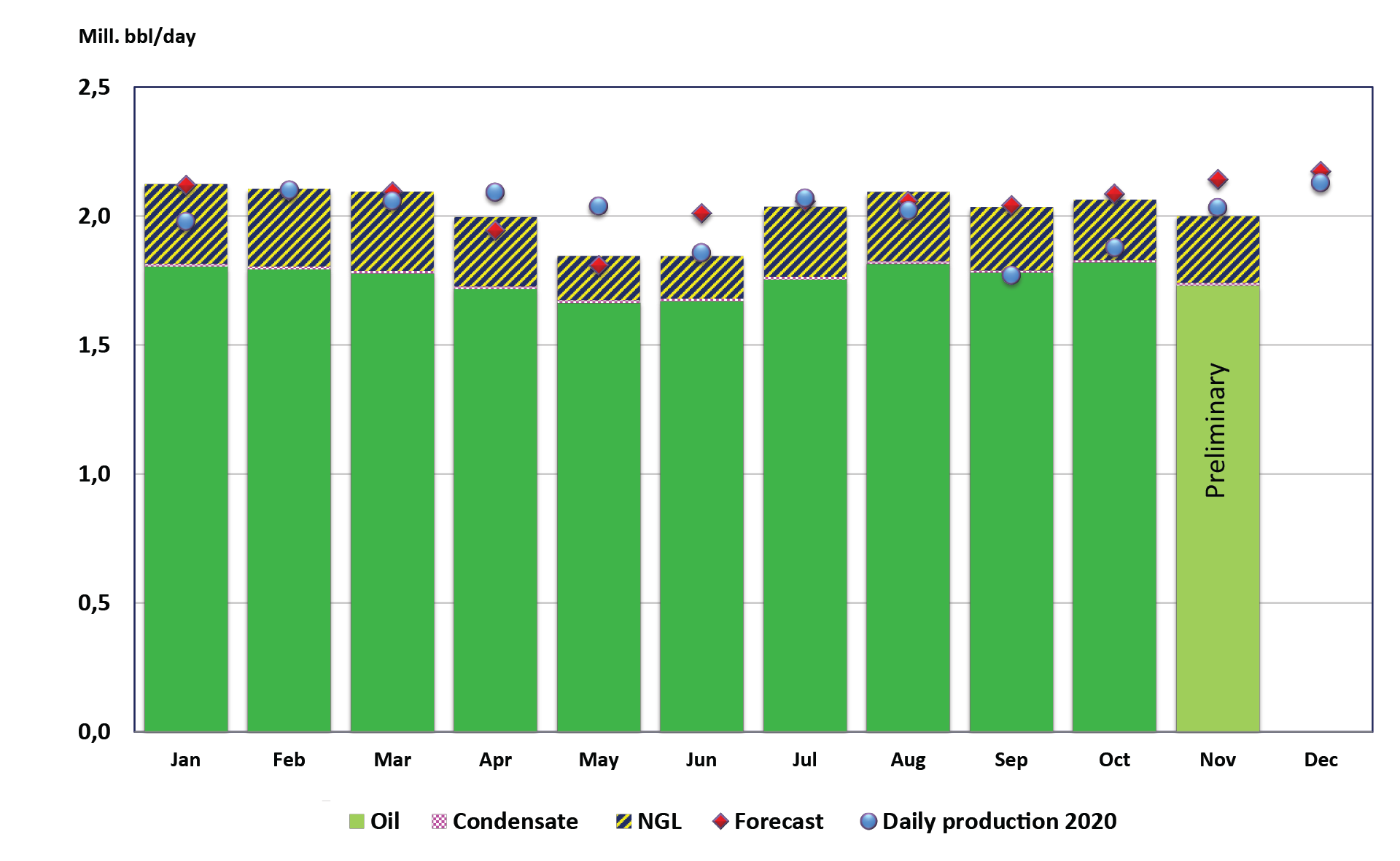 Figure of liquid production 2021