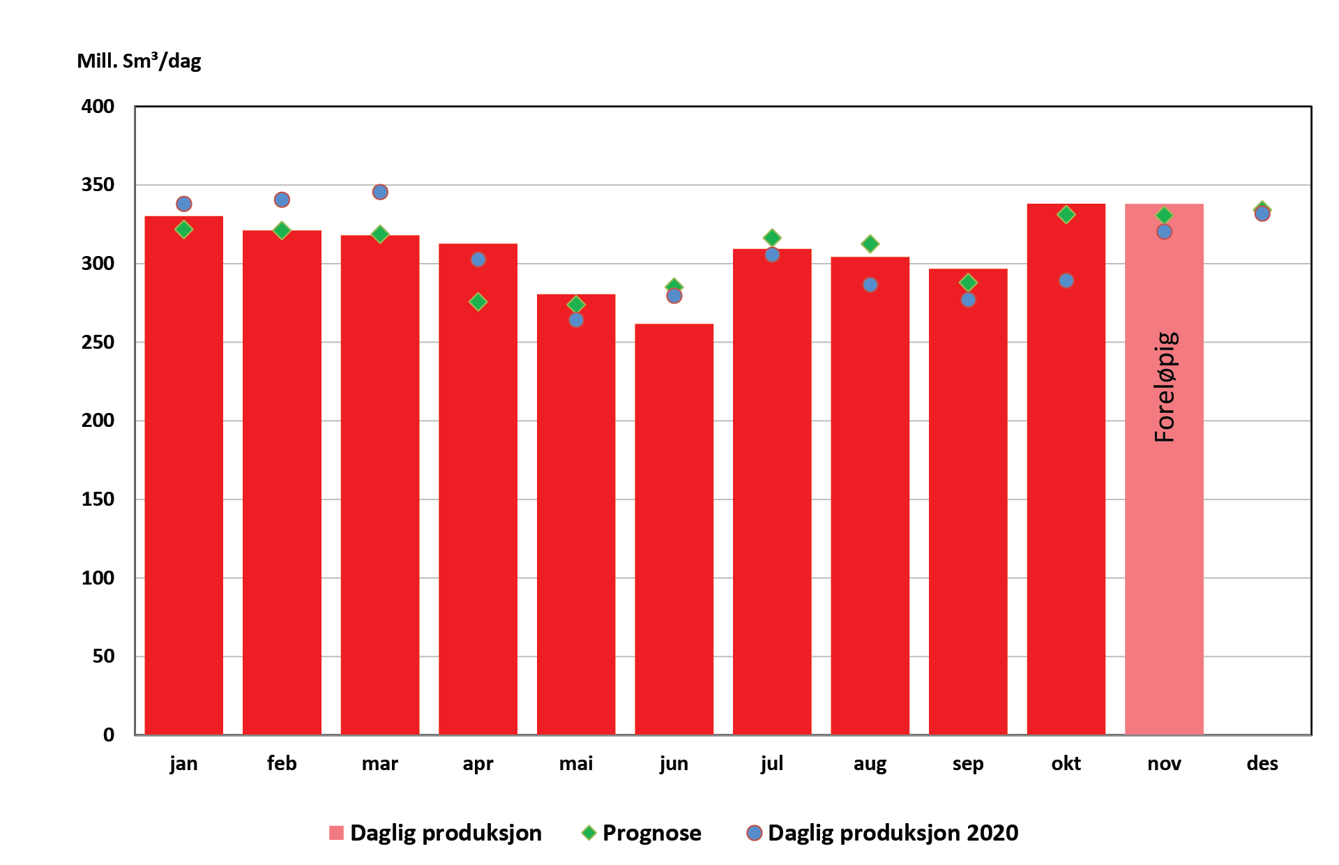 Figure of gas production 2021