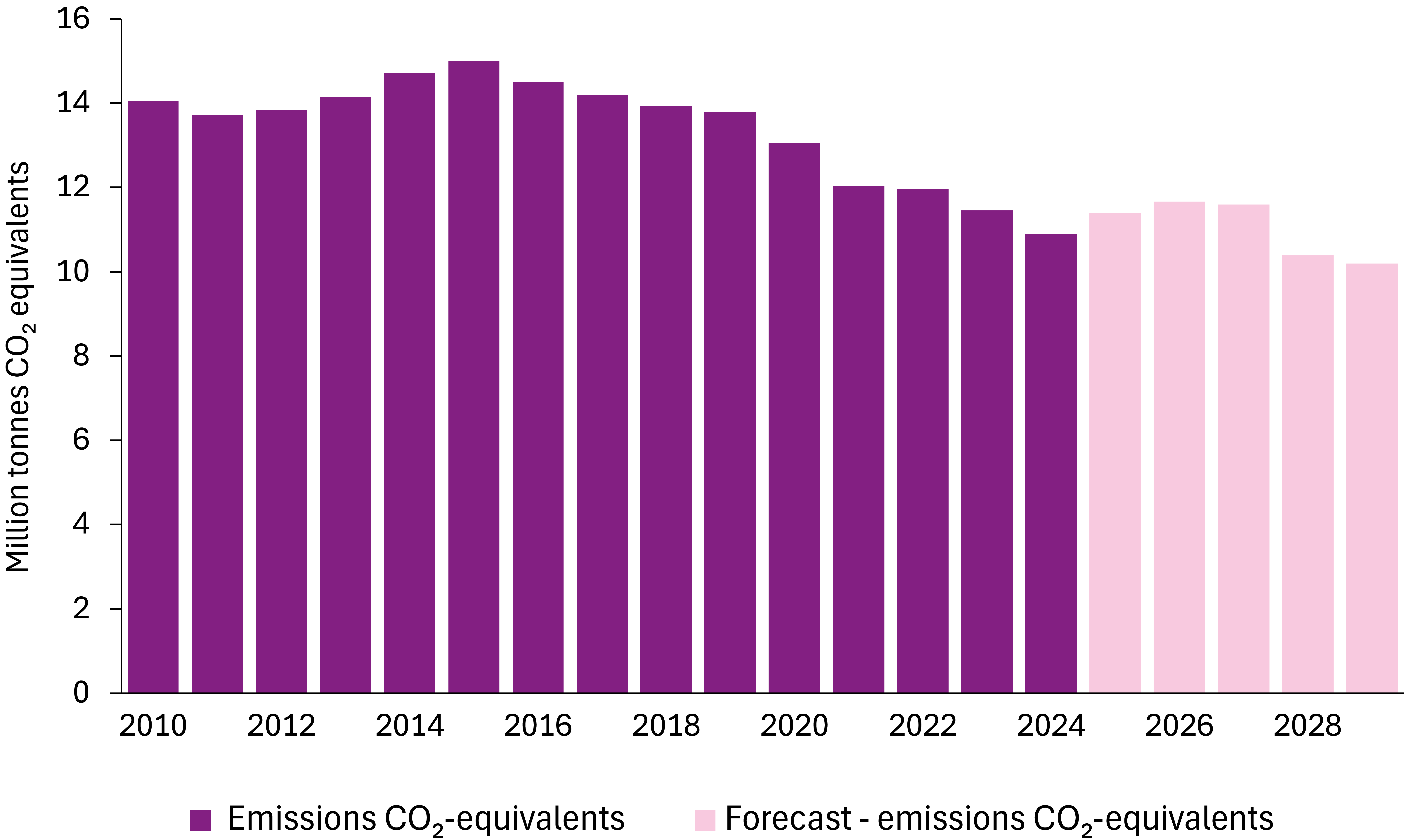 The figure shows emissions of CO2 equivalents and the forecast for emissions of CO2 equivalents up to 2029.