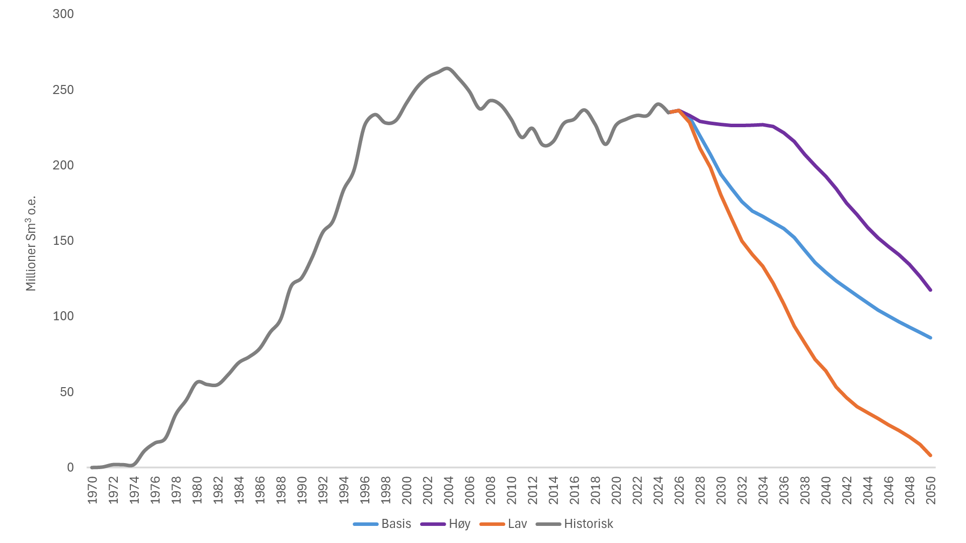 Tre mulighetsbilder for den totale produksjonen av olje og gass fram til 2050