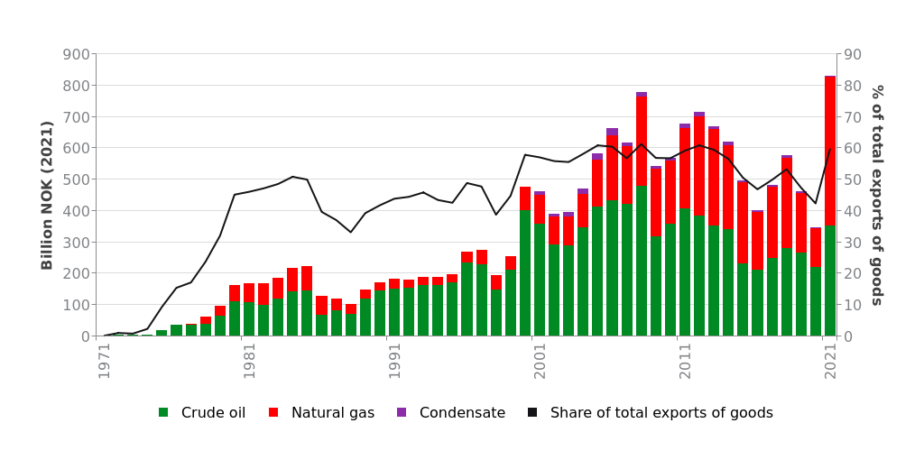 23410-export-values-from-norwegian-oil-and-gas.png