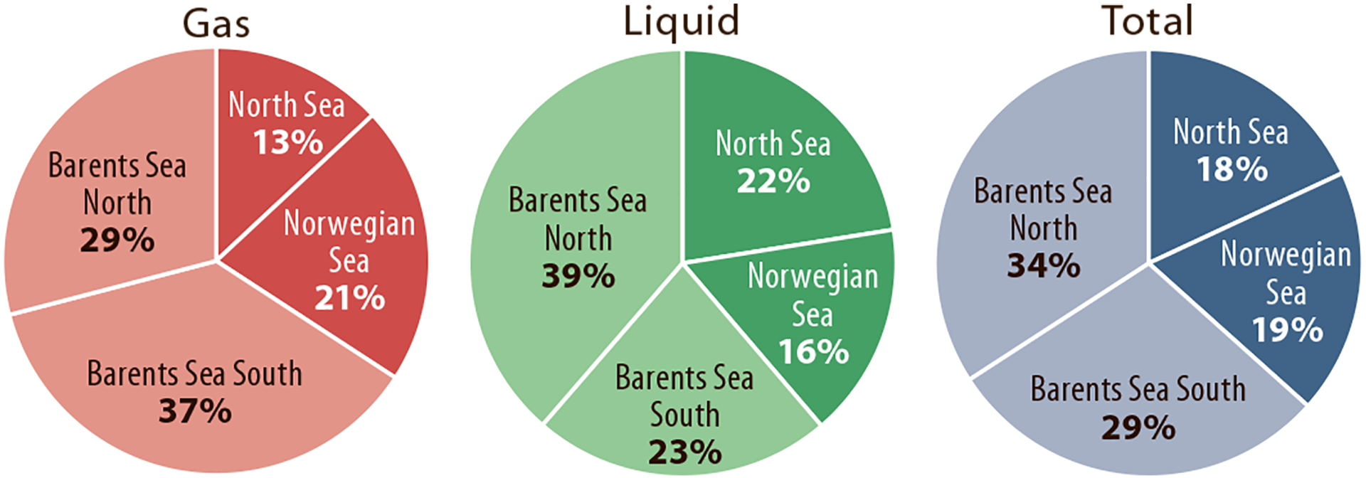 Figure 3.3 Distribution of undiscovered resources in each area: gas, liquids and total.