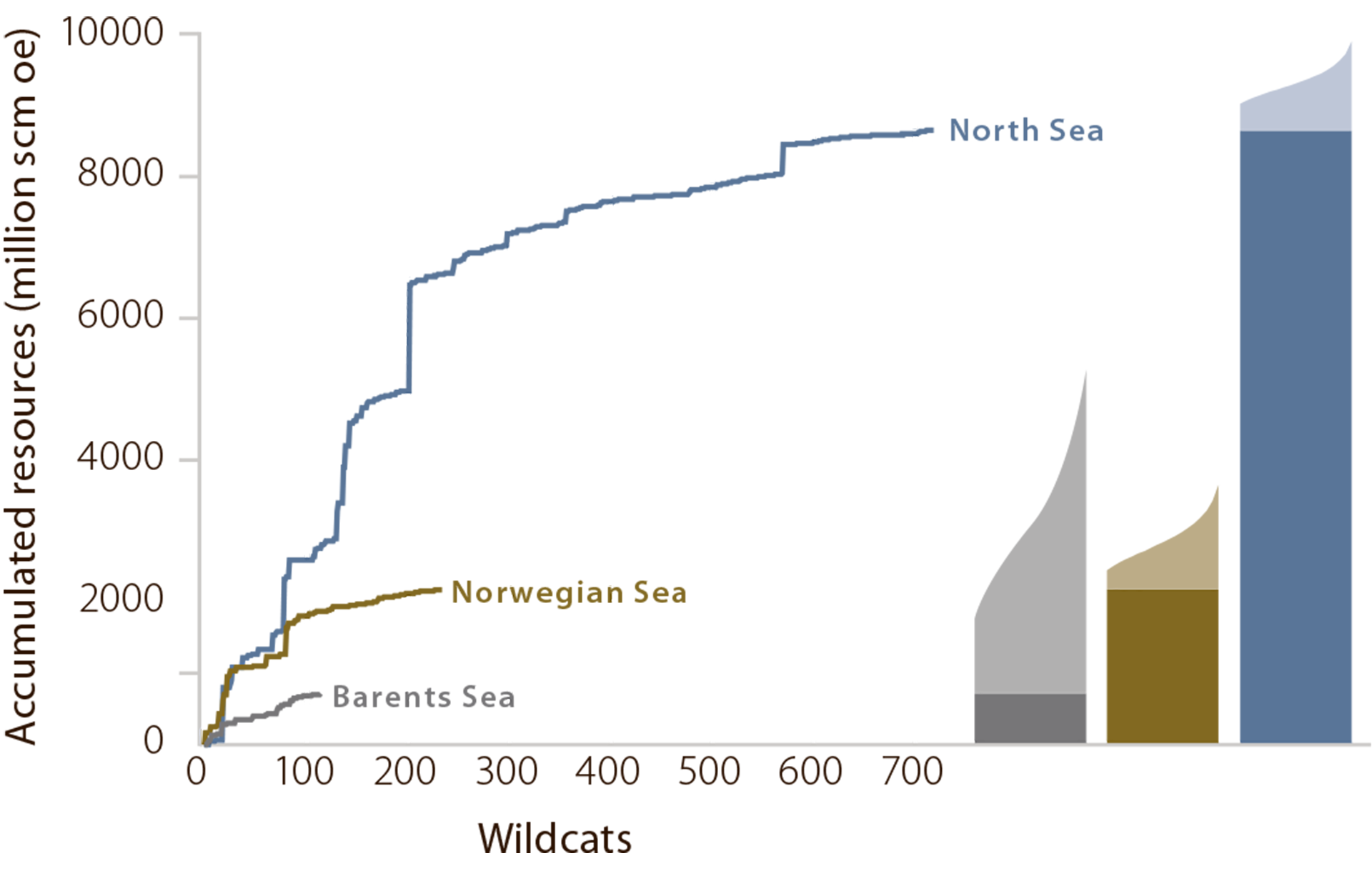 Figure 3.8 Accumulated resources by area. Resources already discovered are shown in dark colours. Undiscovered resources are shown with their uncertainty range in lighter colours on top.