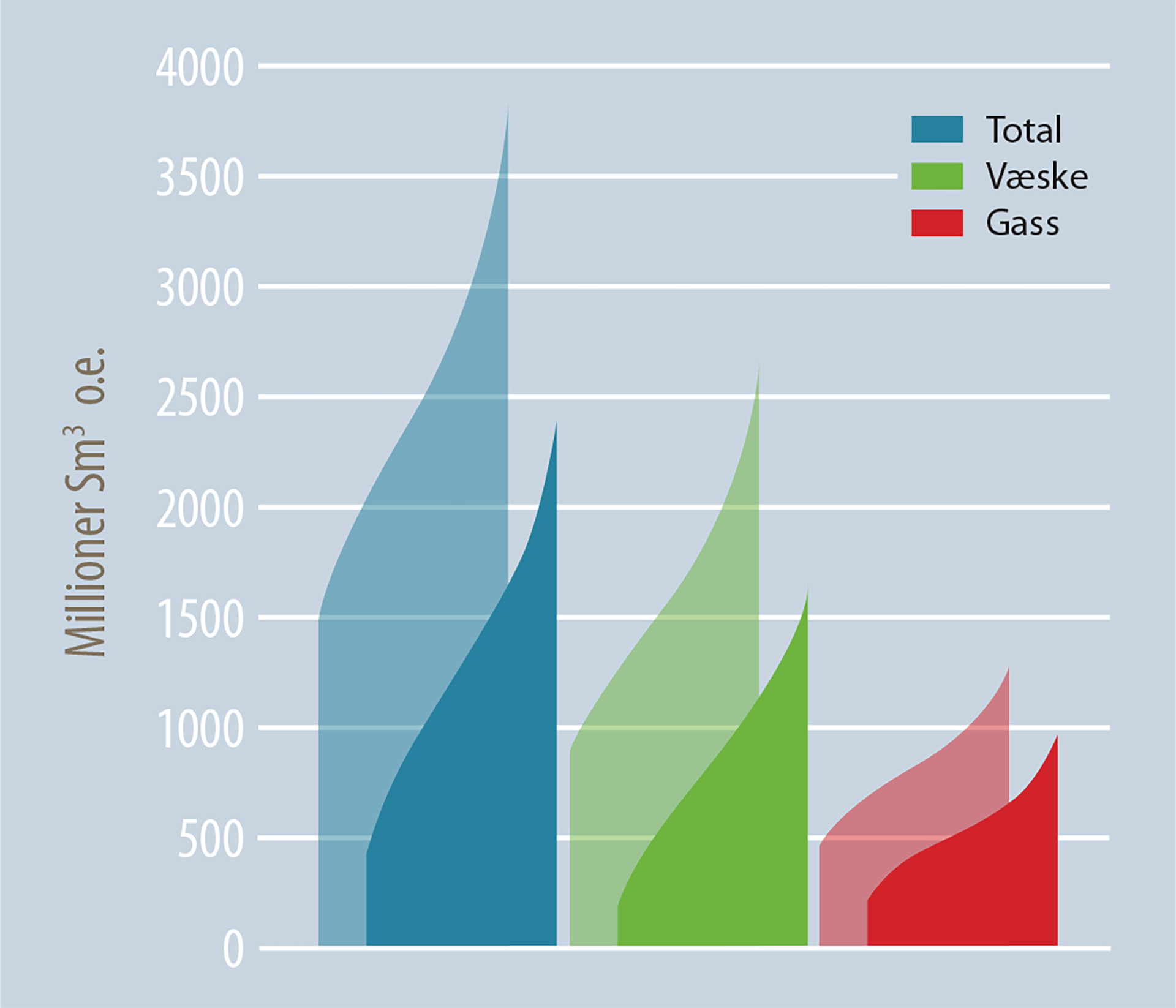 Figure 40. Rear columns: resource distribution based on scenario X. Front columns: the “original” distribution.