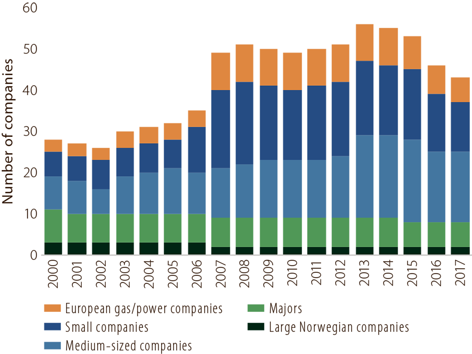 Figure 5.1 Companies on the NCS, 2000-17.