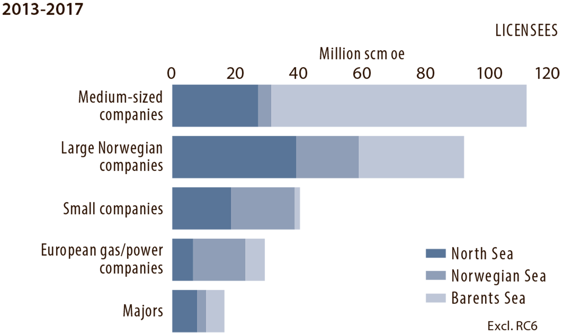 Figure 5.10 Resource growth (excl resource class 6) in 2013- 17 by company category (licensees).