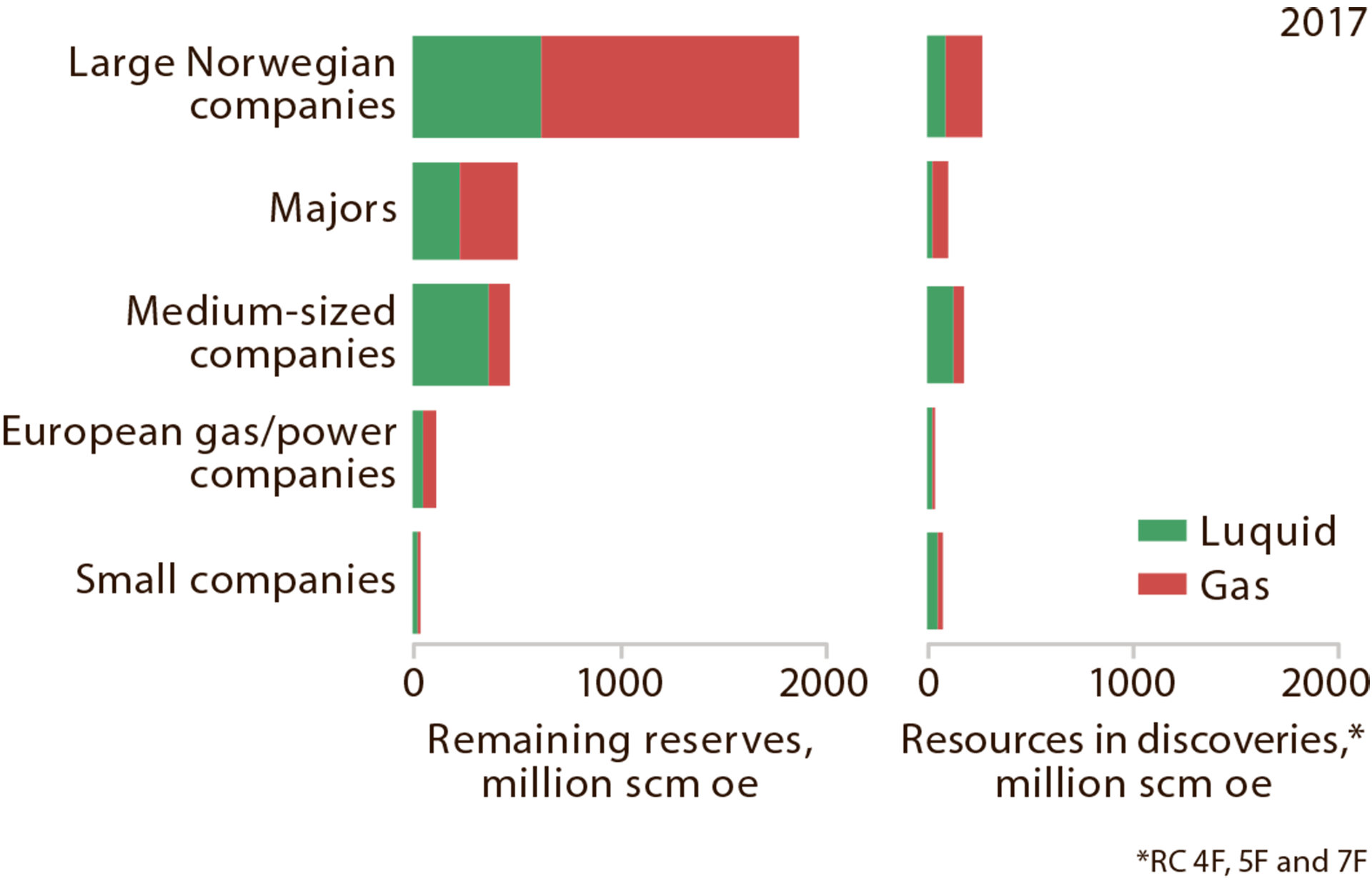 Figure 5.12 Remaining reserves and resources in discoveries on the NCS at 31 December 2017 by oil and gas.
