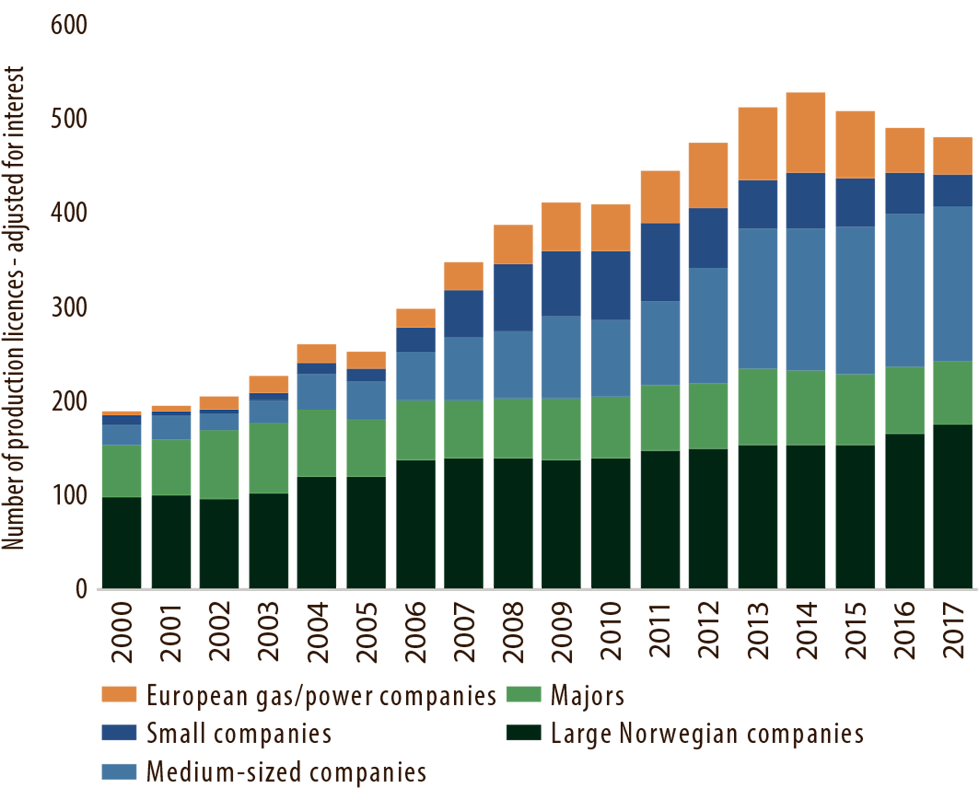 Figure 5.4 Production licences by company category in 2000-17.