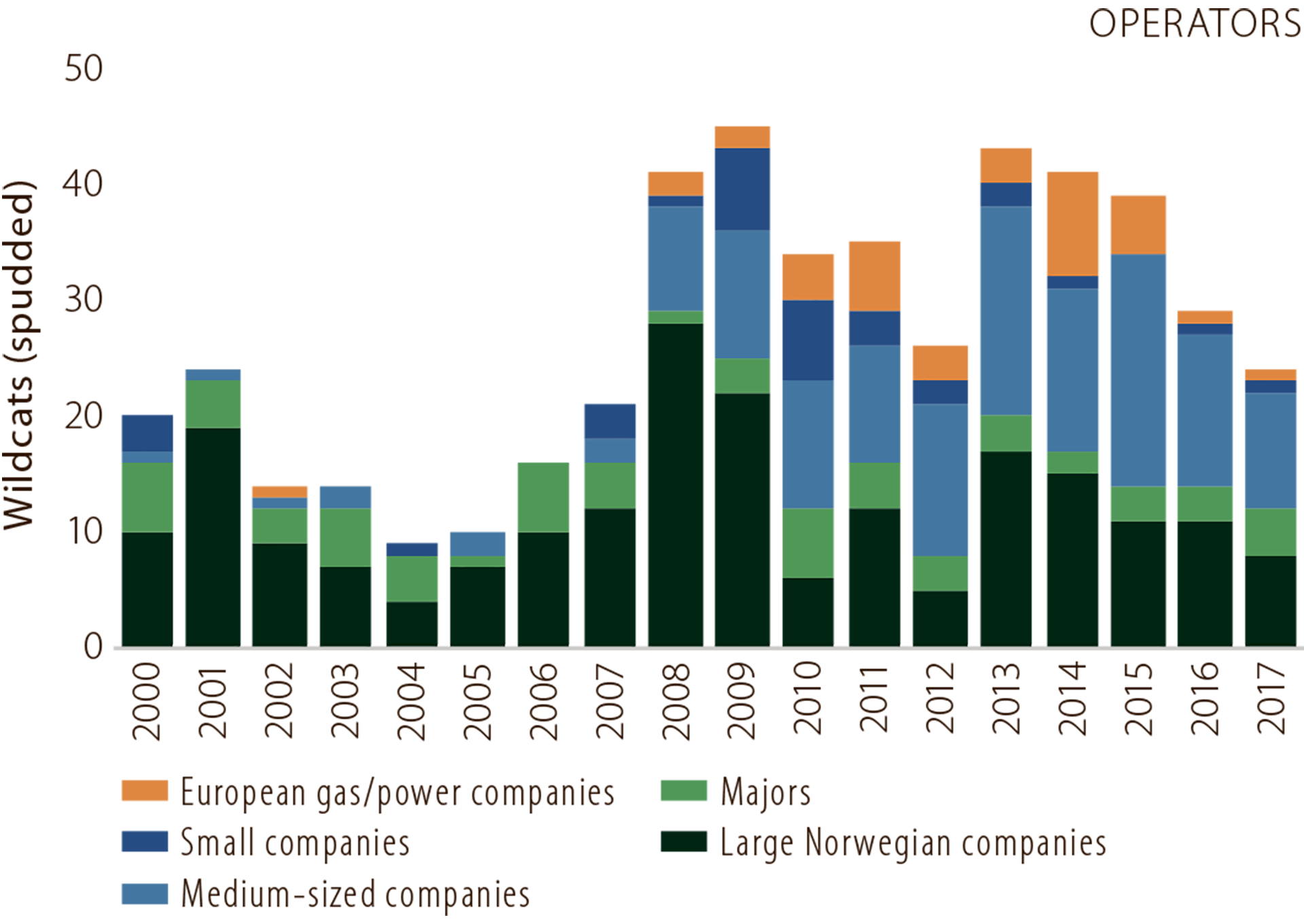 Figure 5.5 Wildcats spudded by company category (operators).