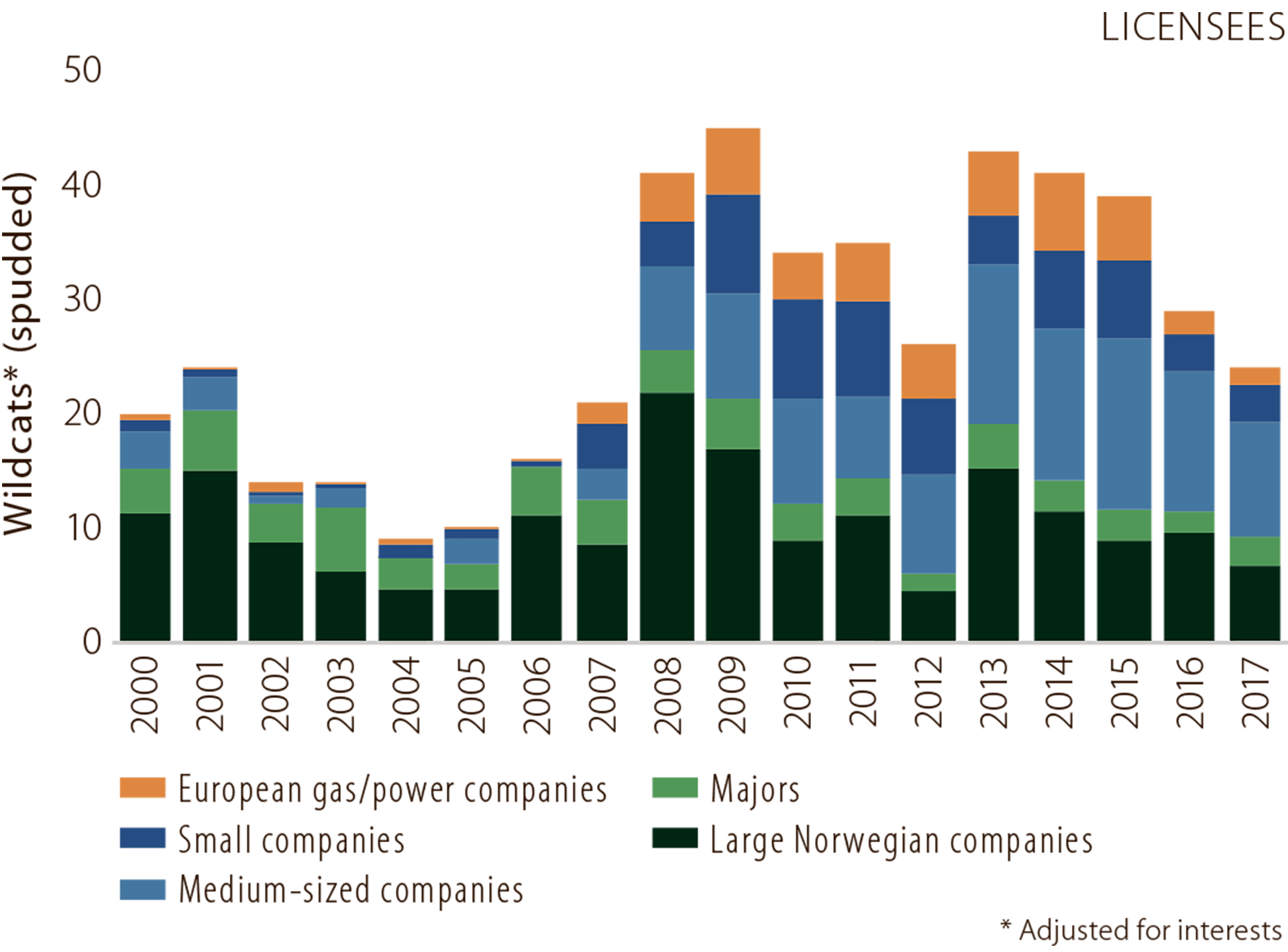 Figure 5.6 Wildcats spudded by company category (licensees).