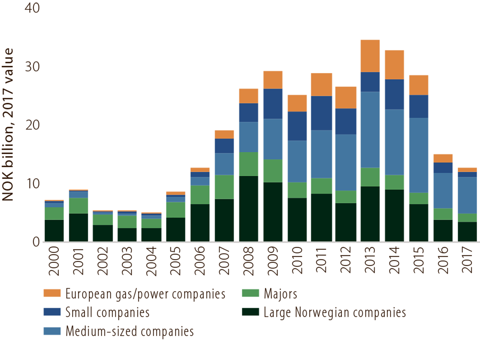 Figure 5.7 Investment in exploration in 2000-17 by company category (licensees).