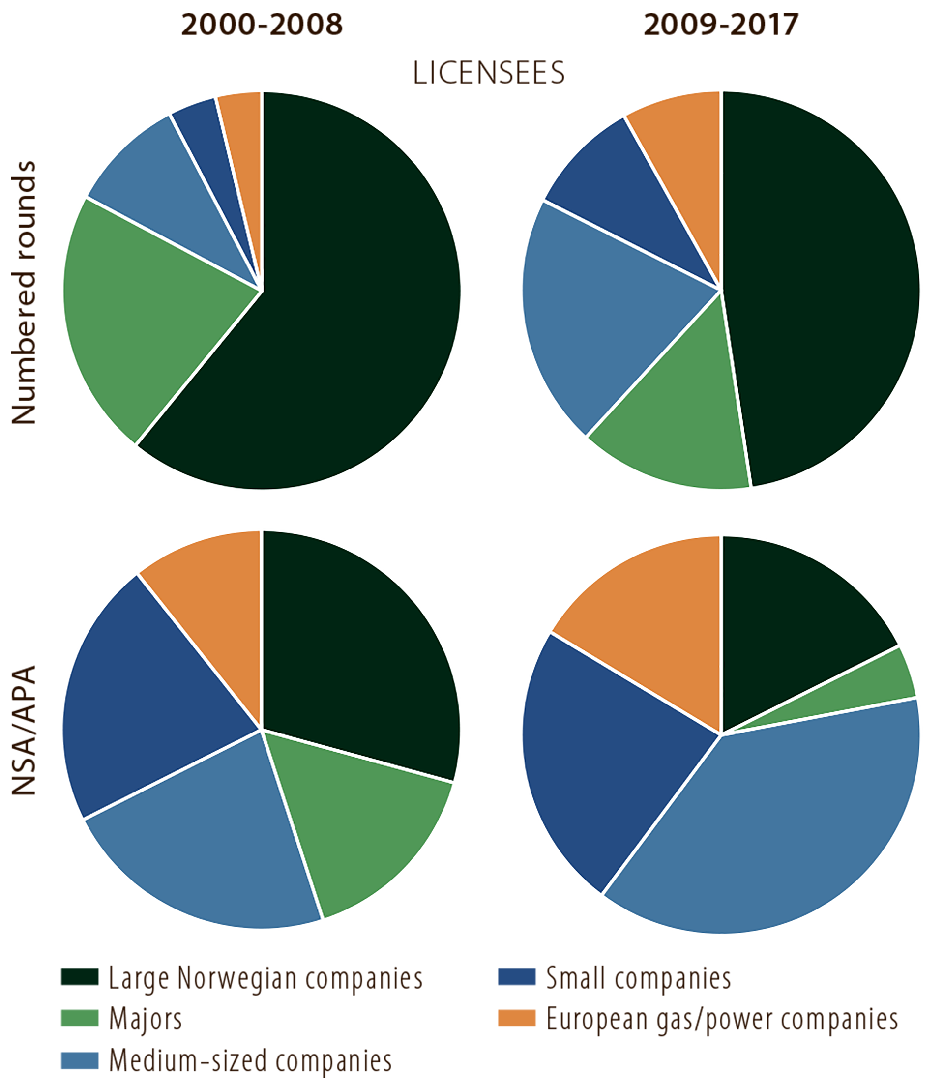 Figure 5.8 Proportion of wildcats drilled by company category (licensees) in licences awarded through numbered and APA rounds respectively in 2000-08 and 2009-17.