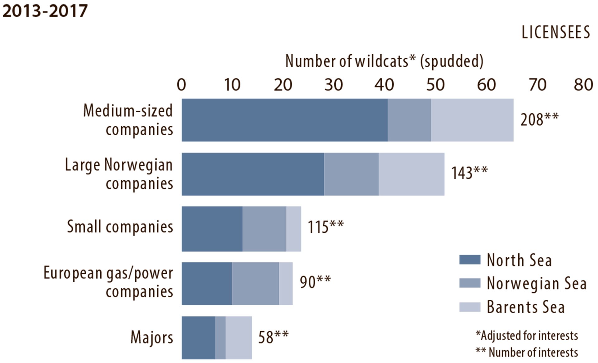 Figure 5.9 Wildcats drilled in 2013-17 by company category (licensees).