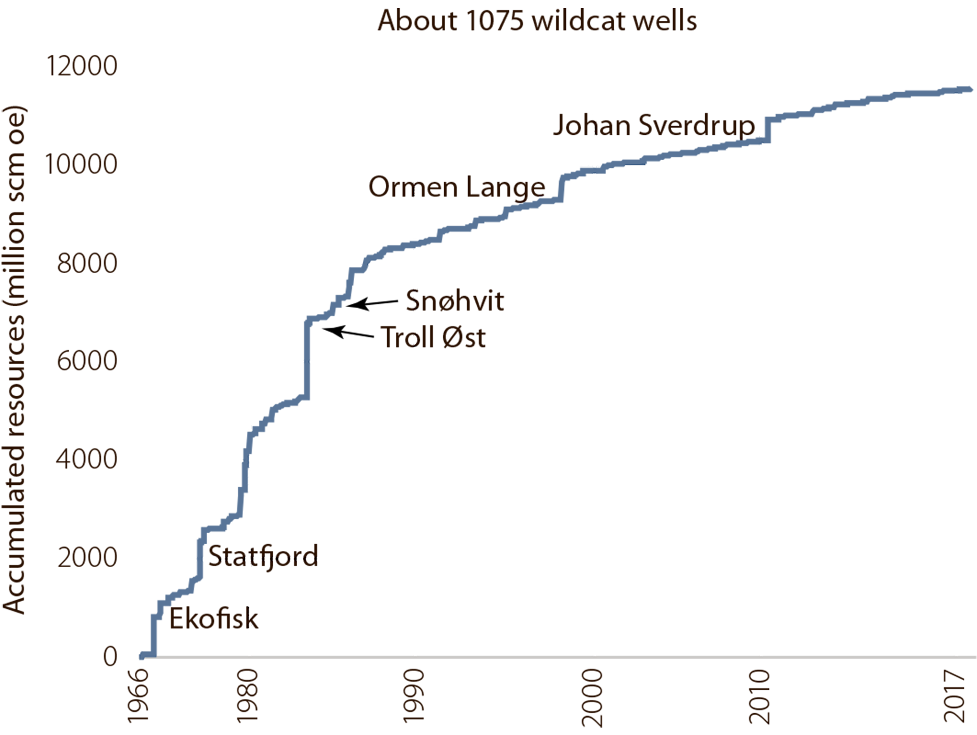 Figure 1.1 Resource growth on the NCS 1966-2017.