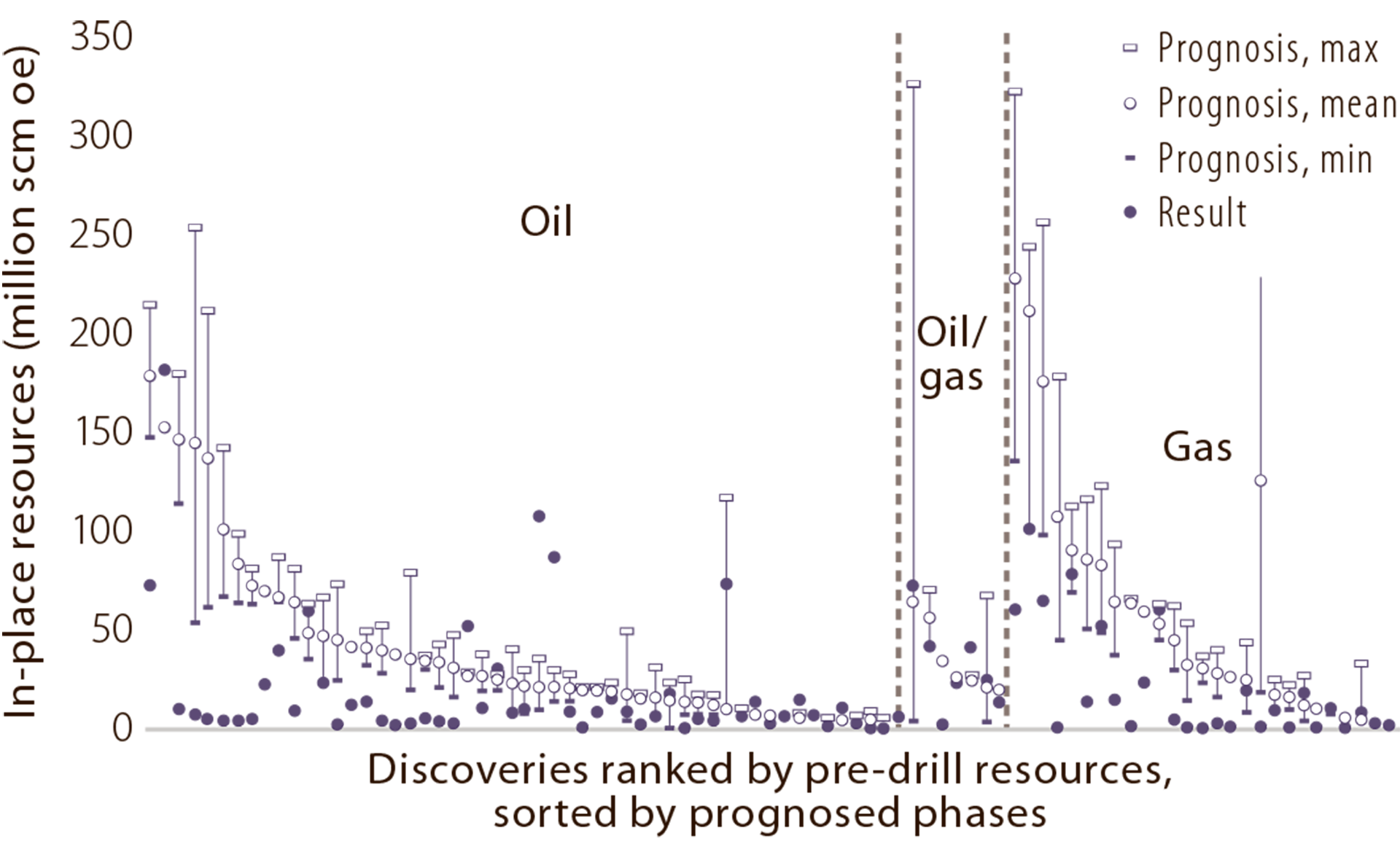 Figure 7.3 Pre-drilling resource estimates from the companies compared with actual discovery size (195 wildcats drilled in 1990-97). Source: Ofstad, Kullerud and Helliksen (2000).15
