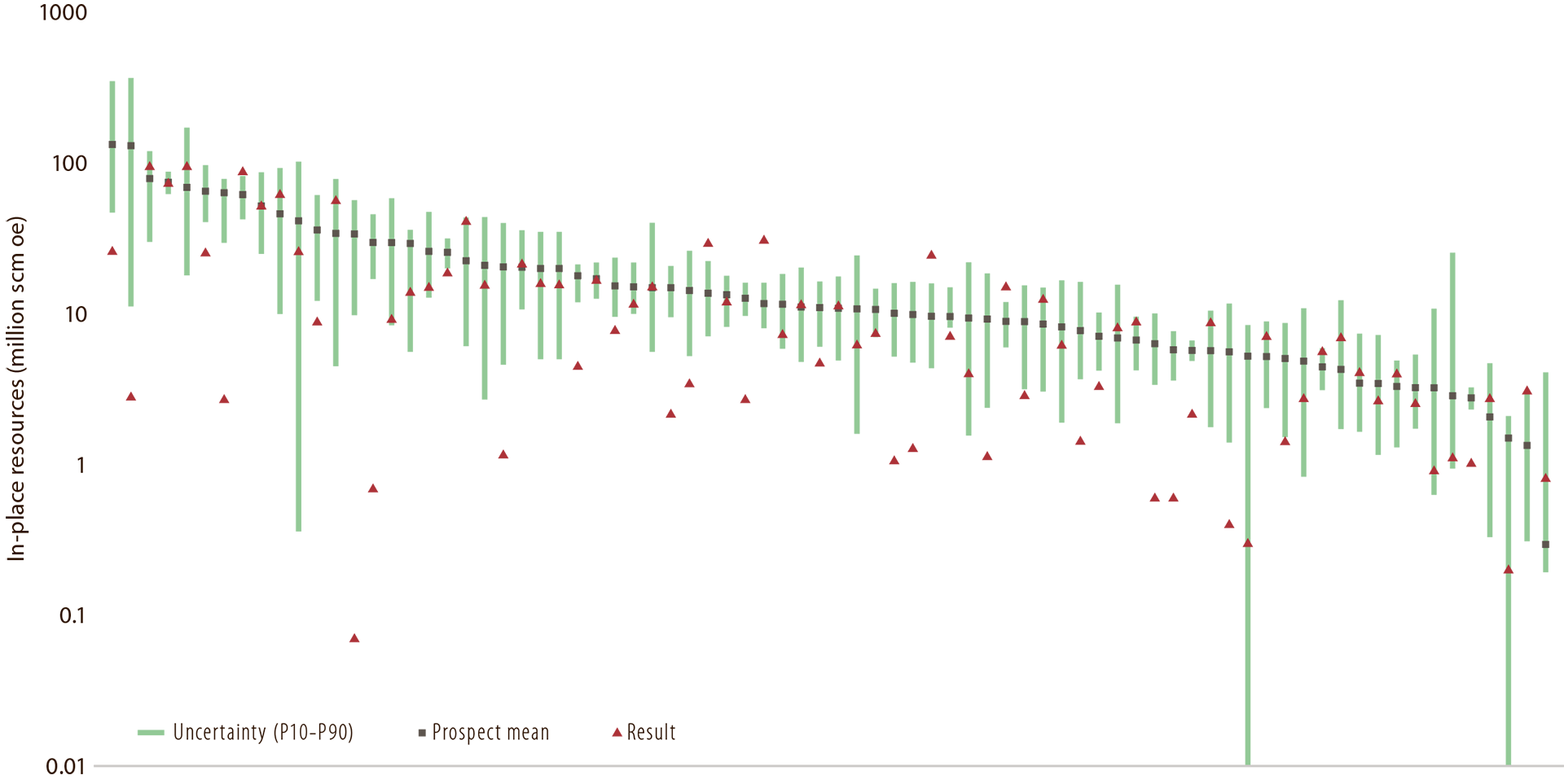 Figure 7.4 Company pre-drilling resource estimates for oil in place, compared with post-drilling discovery size. The green area shows the P10-P90 range. The squares are the expected discovery size pre-drilling, while the triangles represent the estimated discovery size post-drilling.