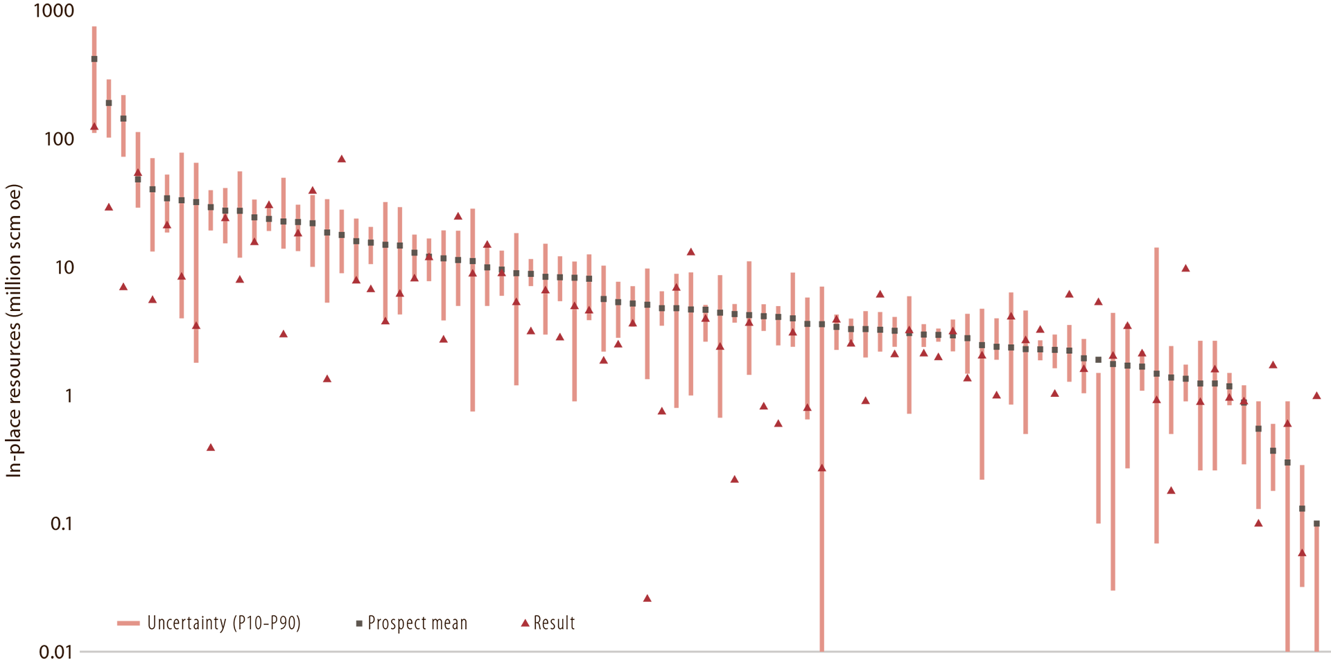 Figure 7.5 Company pre-drilling estimates for gas, compared with post-drilling discovery size. The red area shows the P10-P90 range. The squares are the expected discovery size pre-drilling, while the triangles represent the estimated discovery size post-drilling.