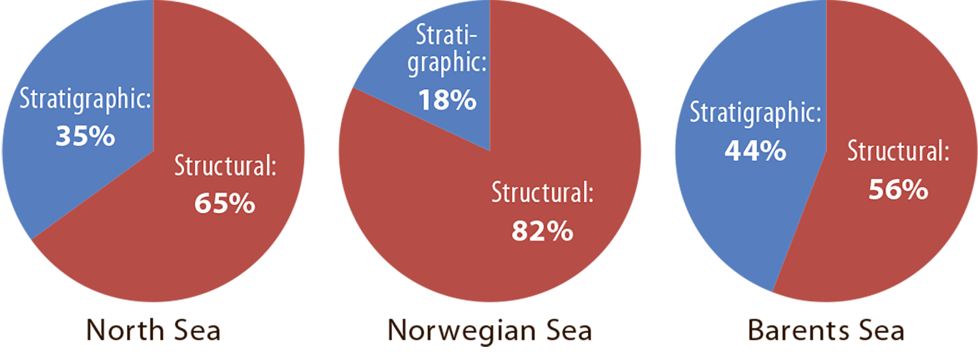 Figure 7.7 Relationship between exploration targets in structural as against stratigraphic traps in the various areas.