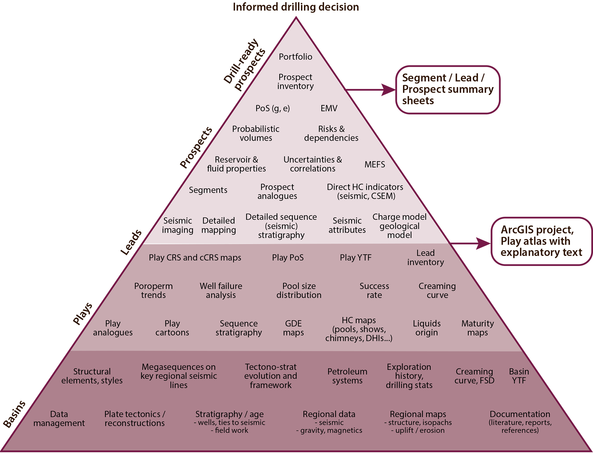 Figure 6.1 Illustration of the exploration process. Based on Milkov, 2015.11