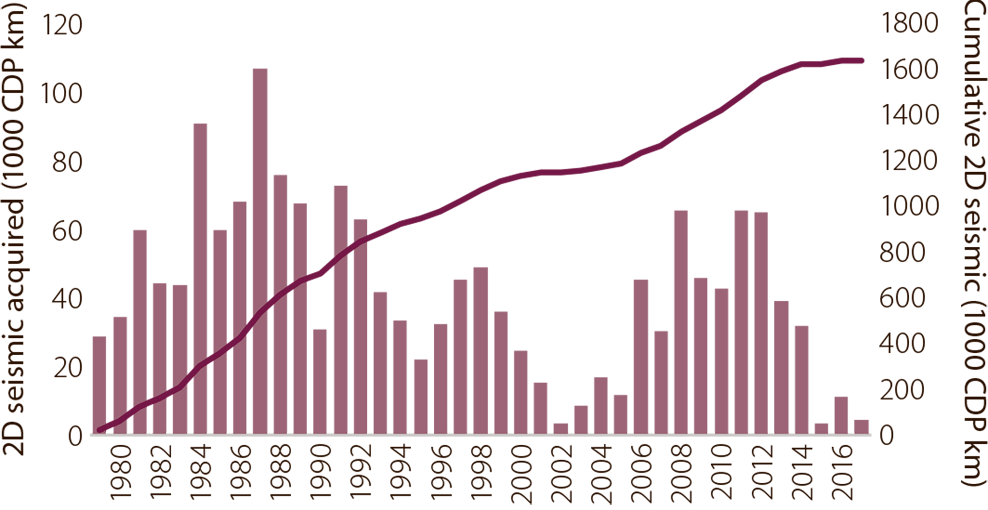 Figure 6.3 Acquisition of 2D seismic data on the NCS.