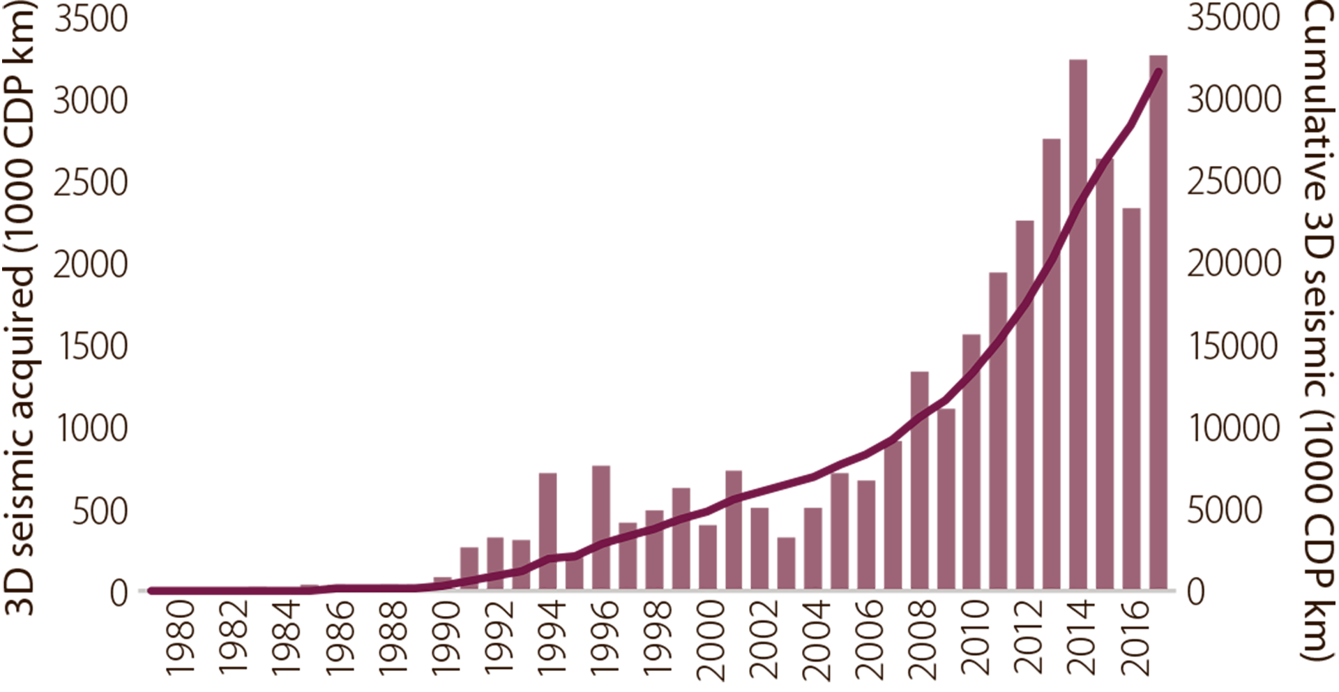 Figure 6.4 Acquisition of 3D seismic data on the NCS.