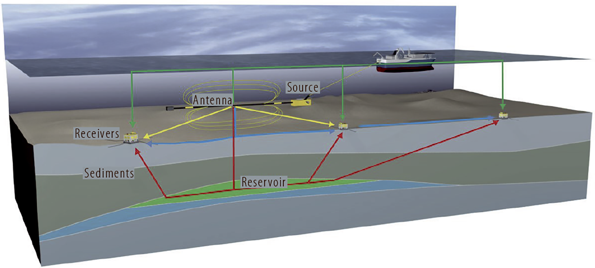 Figure 6.7 Electromagnetic methods. Artist’s impression: EMGS