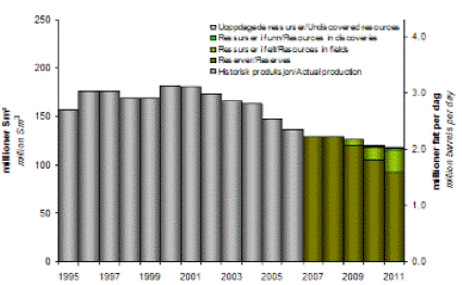 Figure 4) Oil production 2000 - 2011 divided by maturity