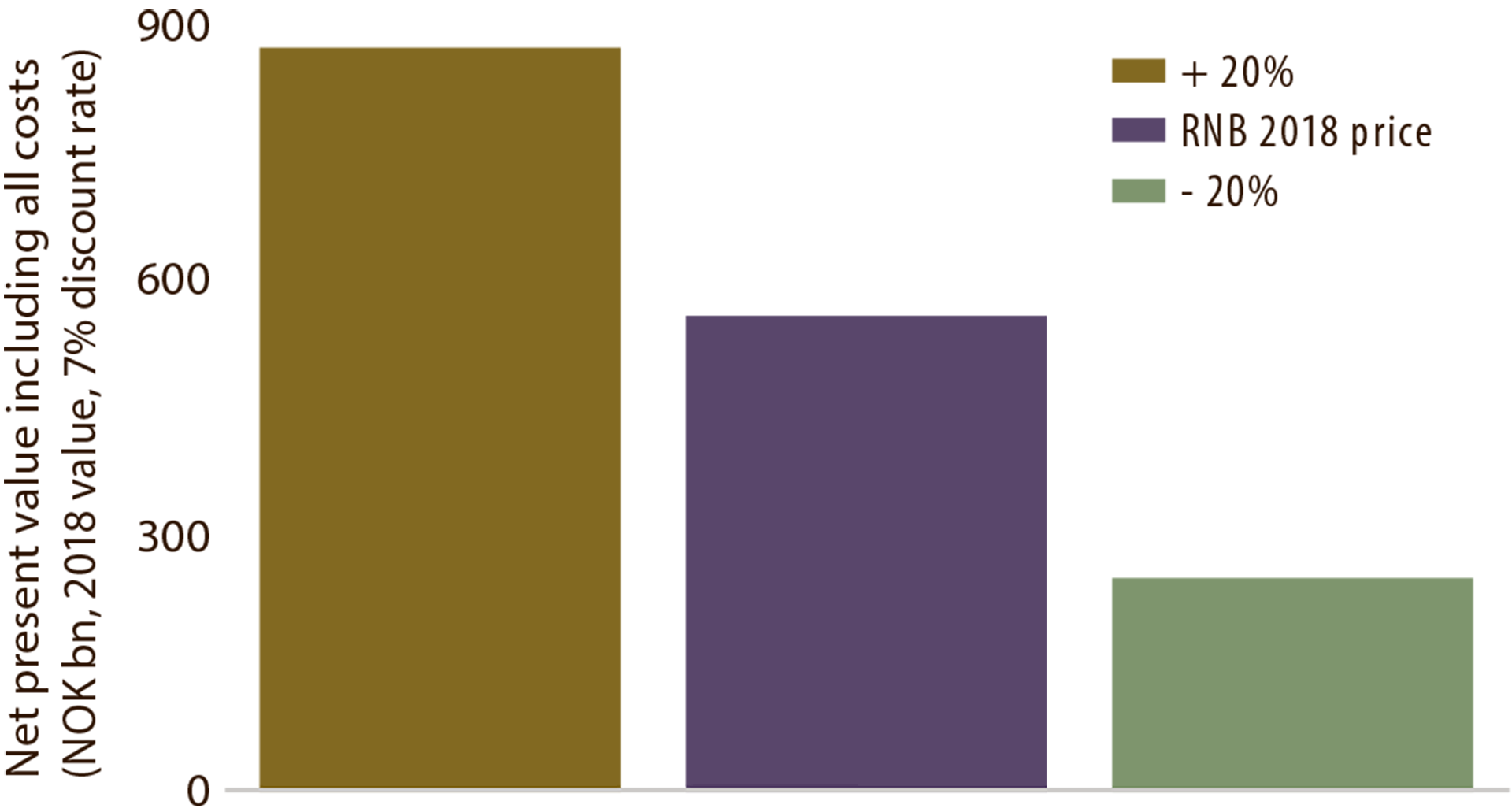 Figure 4.10 Net present value of exploration in 2008-17 at various prices and a discount rate of seven per cent.