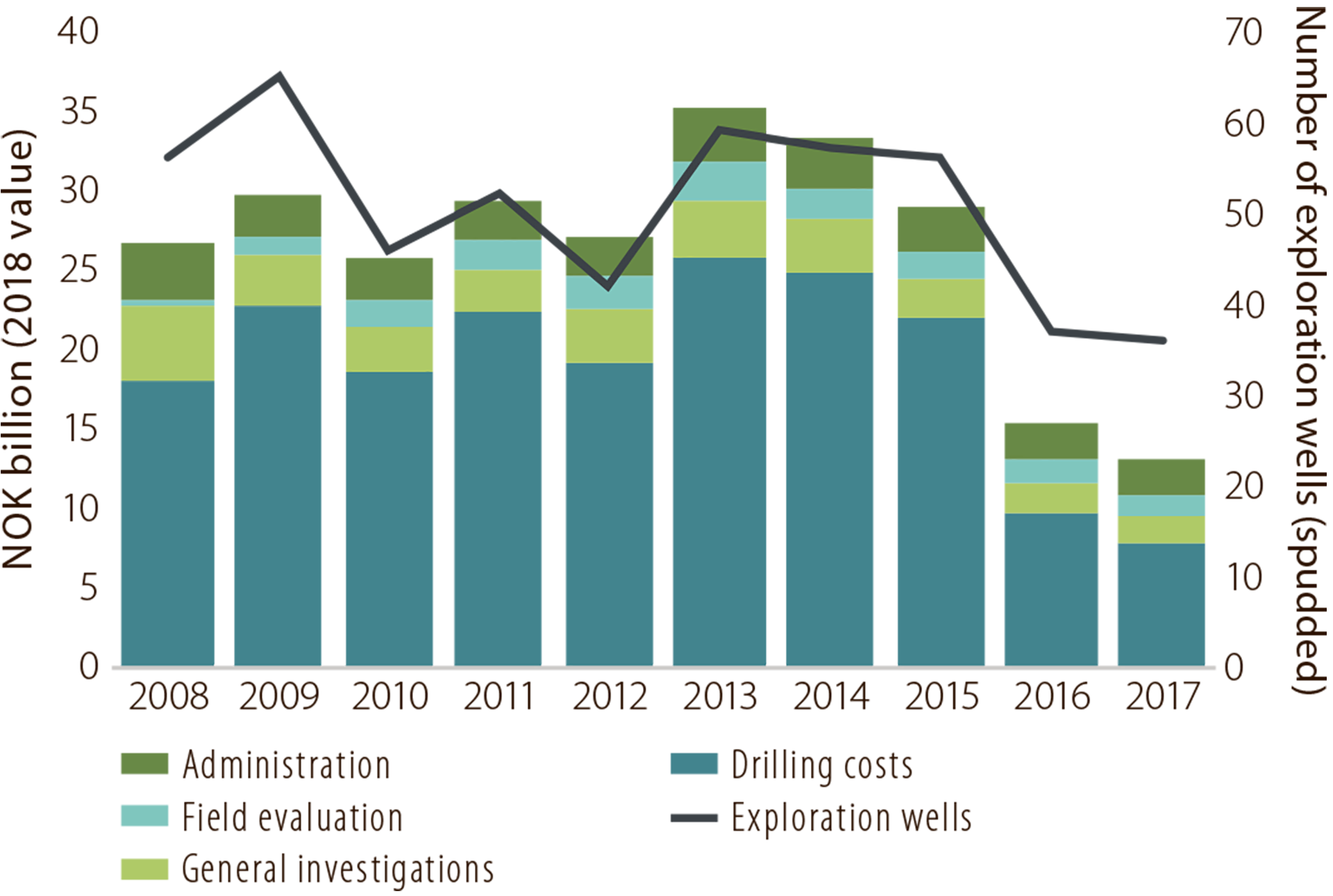 Figure 4.3 Exploration costs and wells drilled, 2008-17.