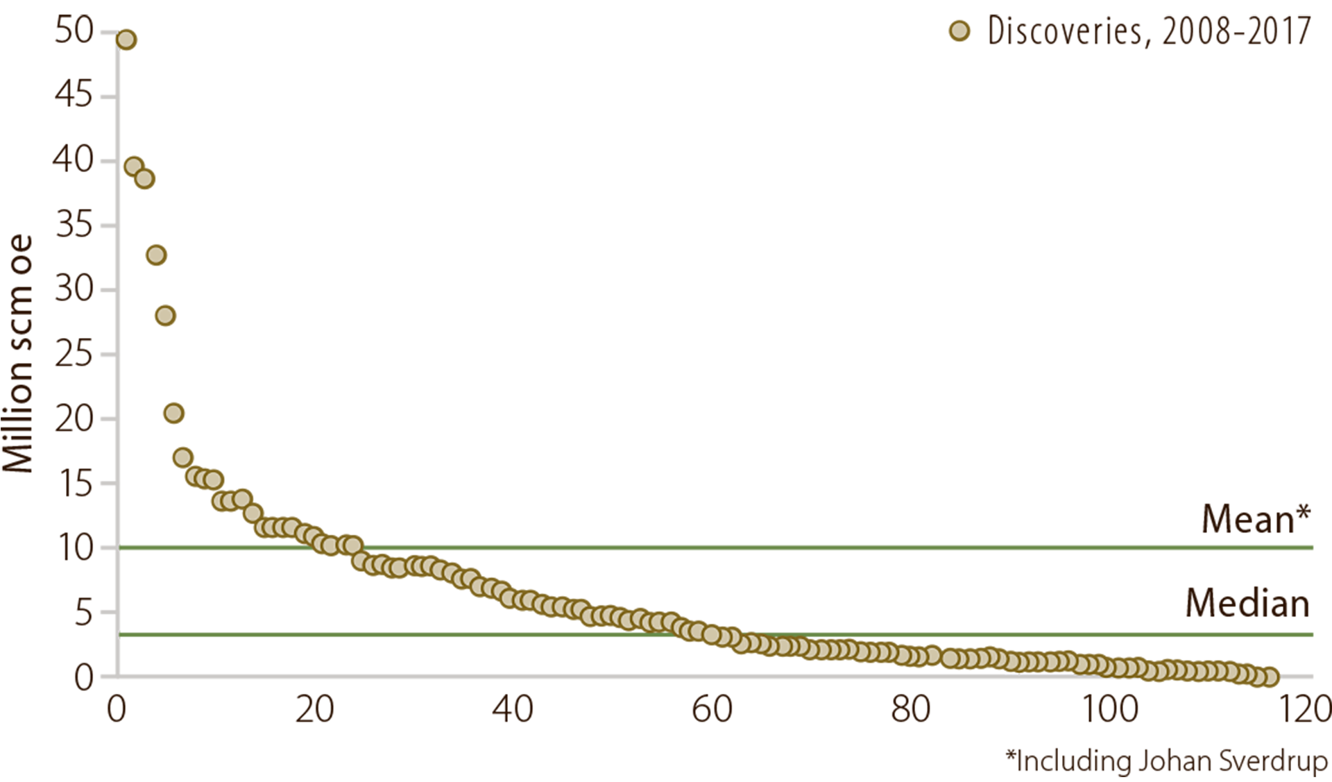 Figure 4.5 Discovery size per find, 2008-17. The Johan Sverdrup discovery of about 400 million scm oe falls outside the scale used in the figure.