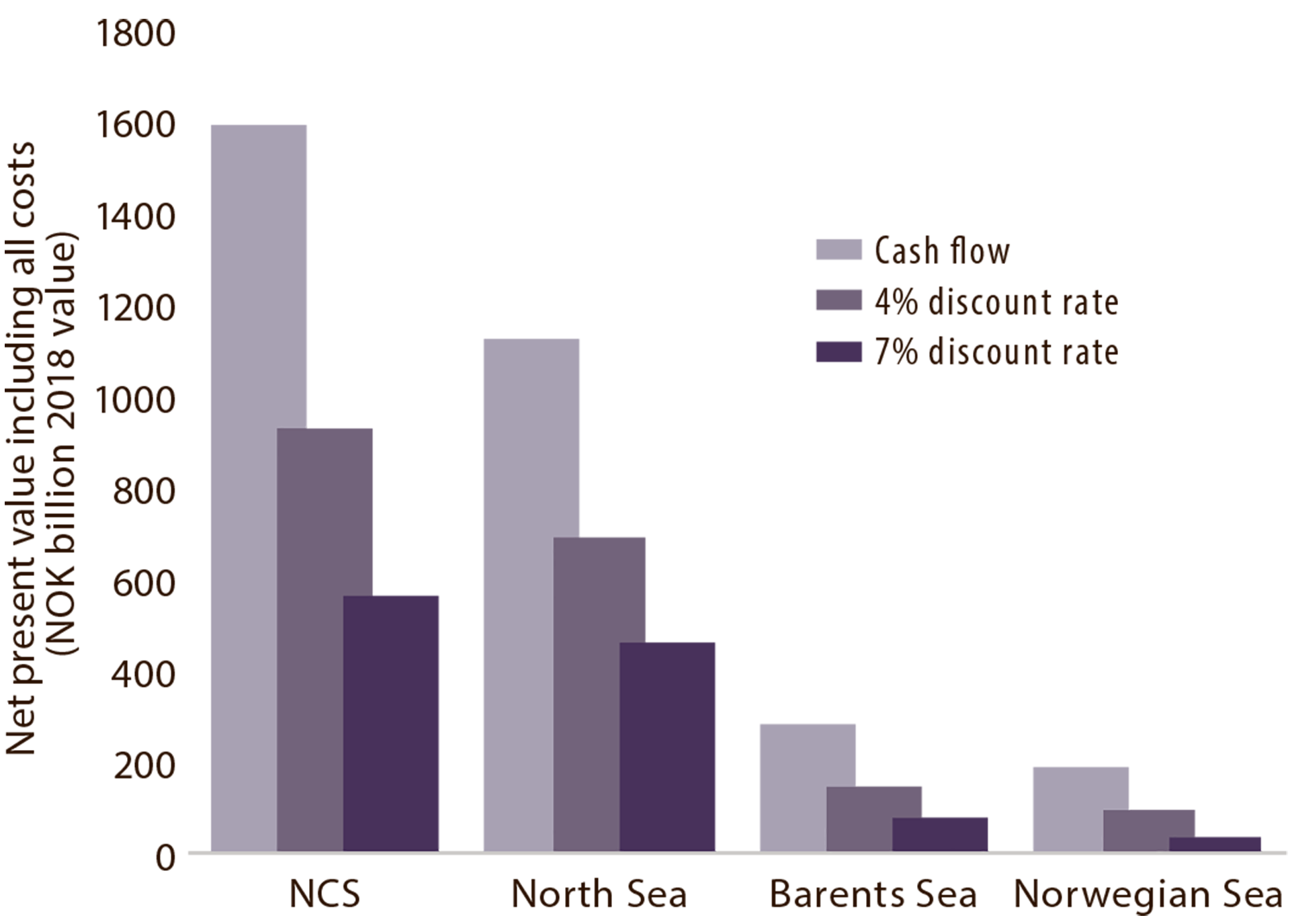 Figure 4.7 Net present value of exploration in 2008-17 at various discount rates).