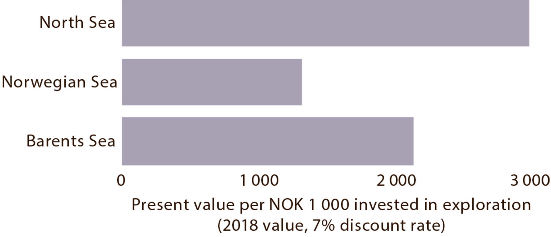 Figure 4.8 Present value (seven per cent discount rate) per NOK 1 000 spent on exploration.