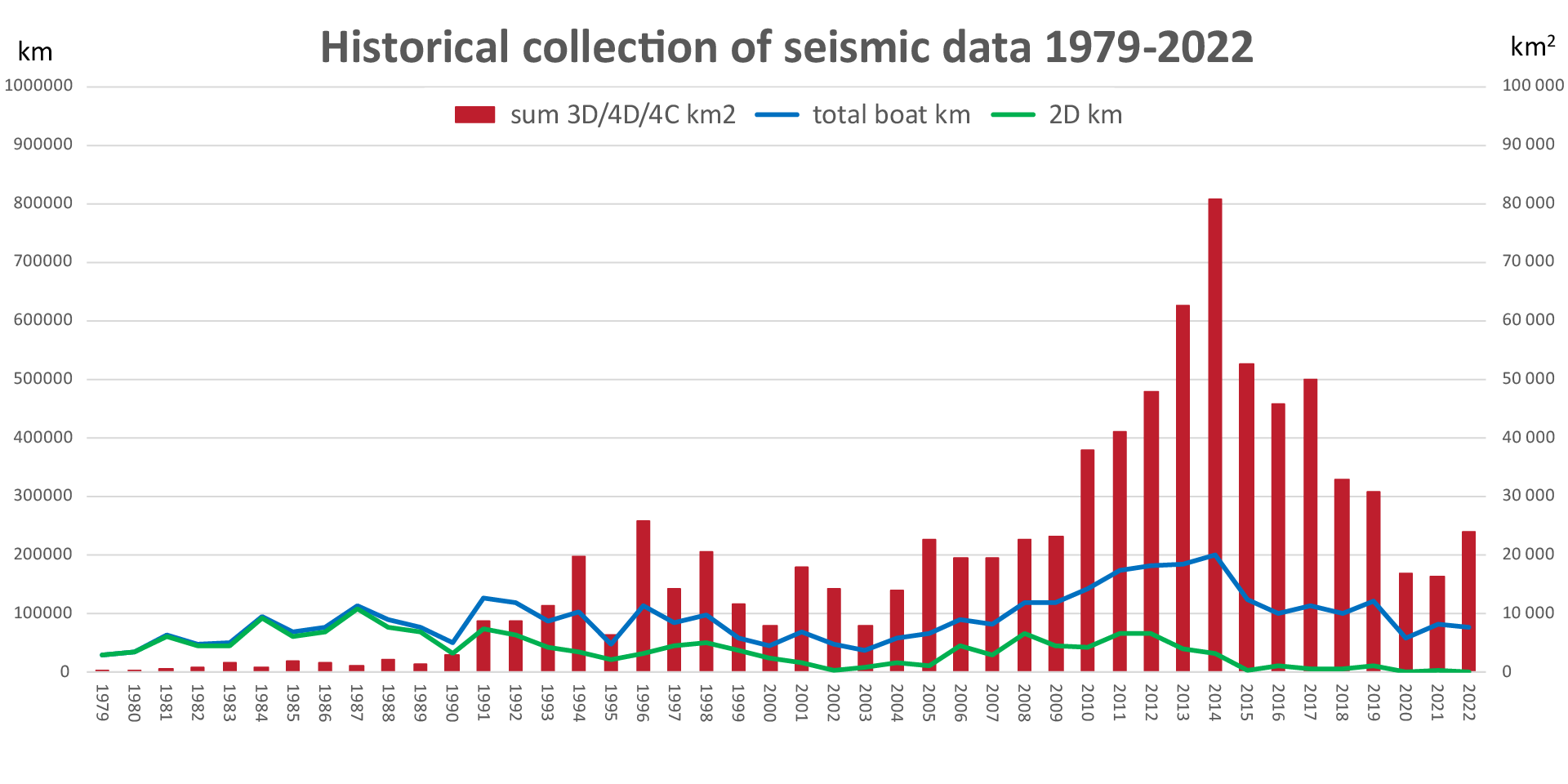 Historical seismic data